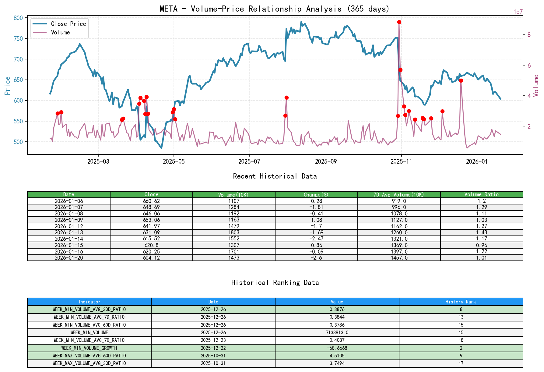 META Volume-Price Relationship Line Chart and Historical Ranking Analysis