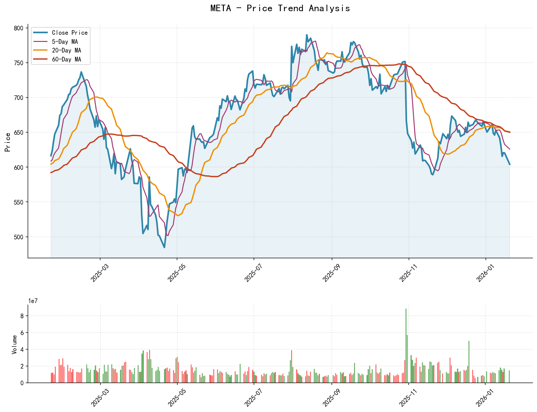 META Price Trend Analysis Chart, including closing price and multiple moving averages