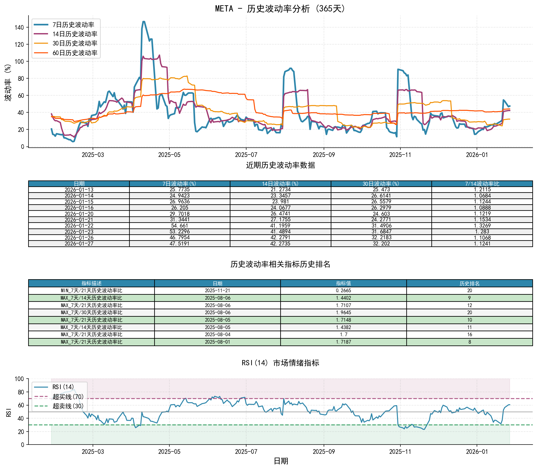 META历史波动率分析图与历史排名数据