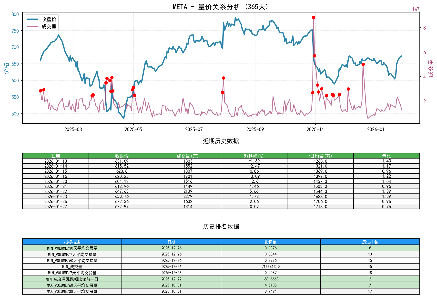 META量价关系折线图与历史排名分析