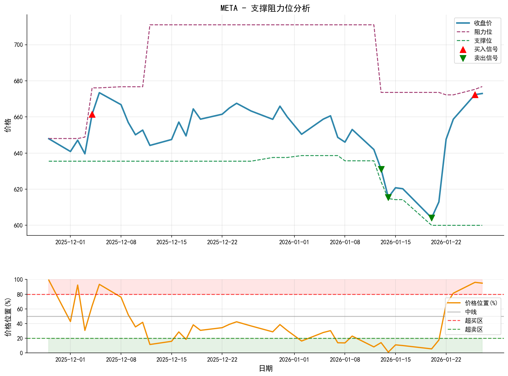 META支撑阻力位分析图与交易信号