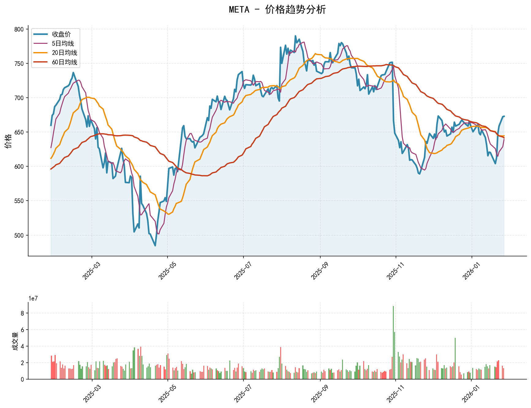 META价格趋势分析图，包含收盘价和多条移动平均线