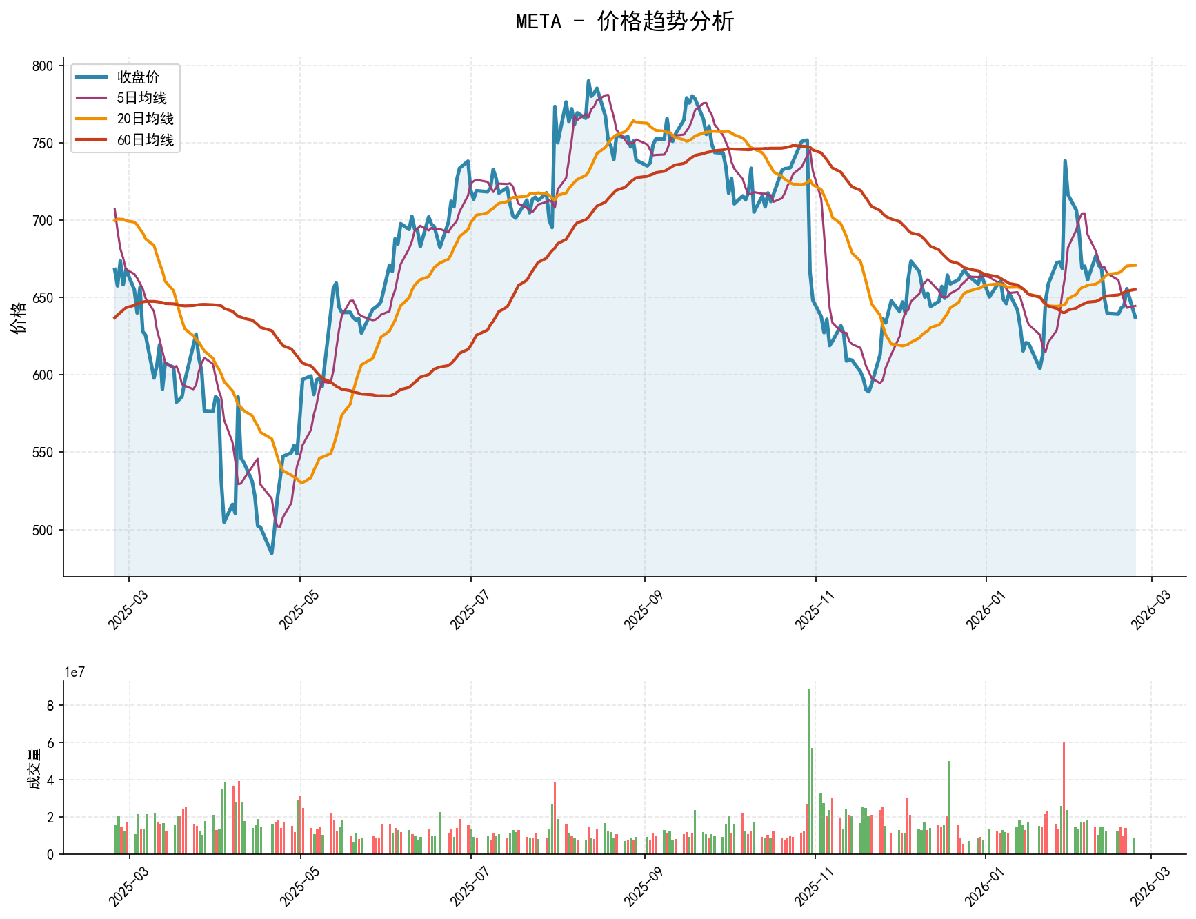 META价格趋势分析图，包含收盘价和多条移动平均线