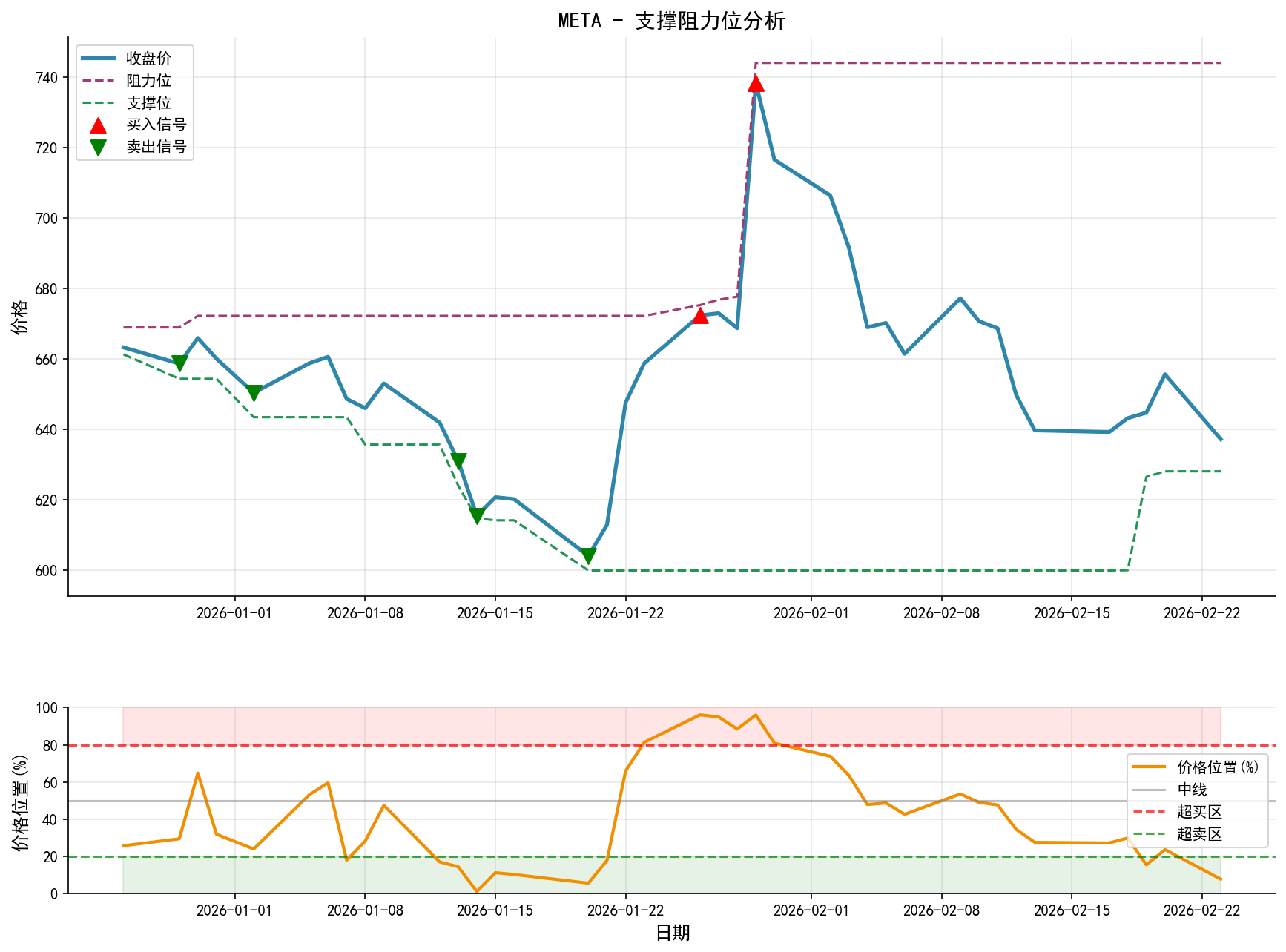 META支撑阻力位分析图与交易信号