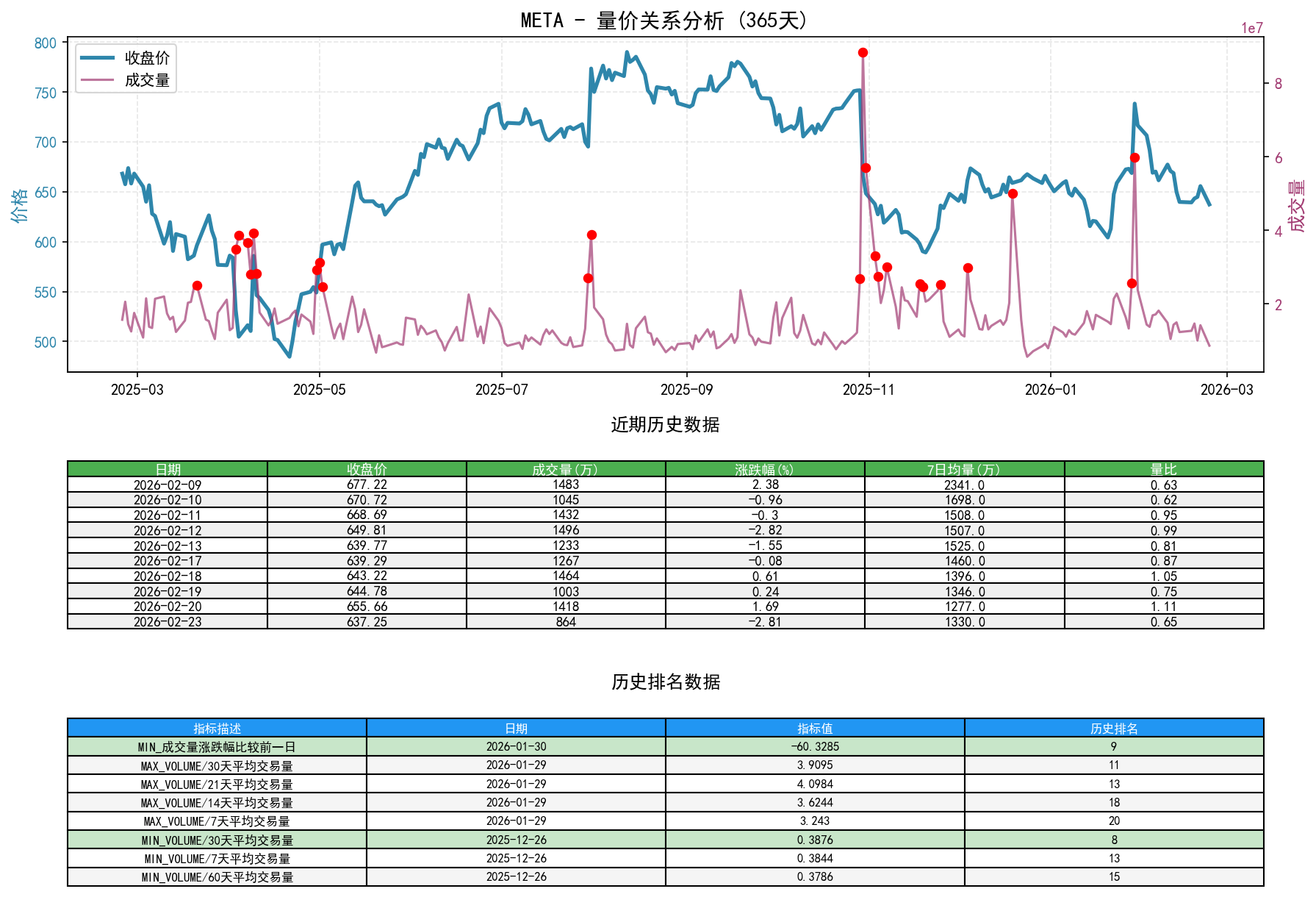 META量价关系折线图与历史排名分析