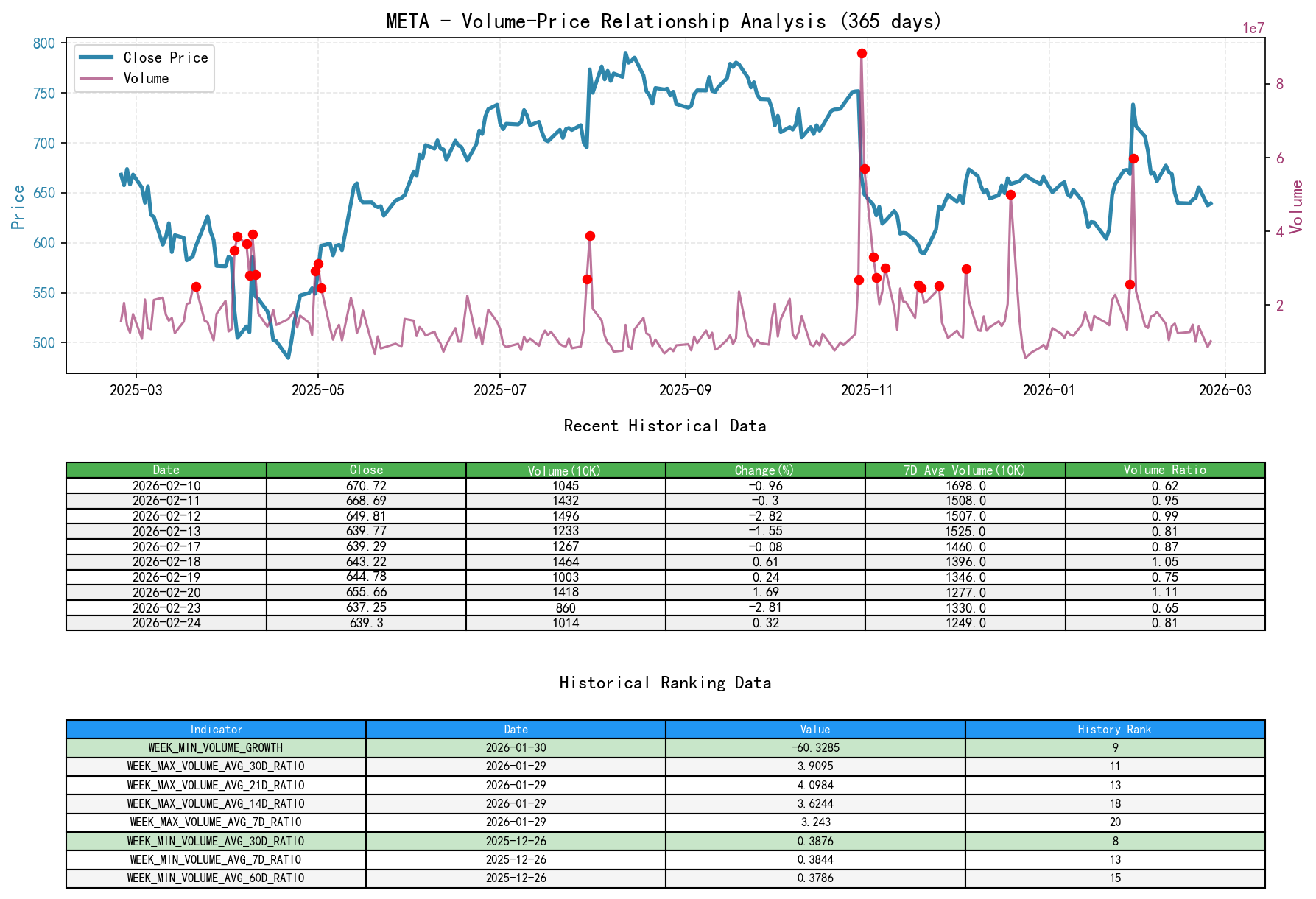 null META Volume-Price Relationship Line Chart and Historical Ranking Analysis