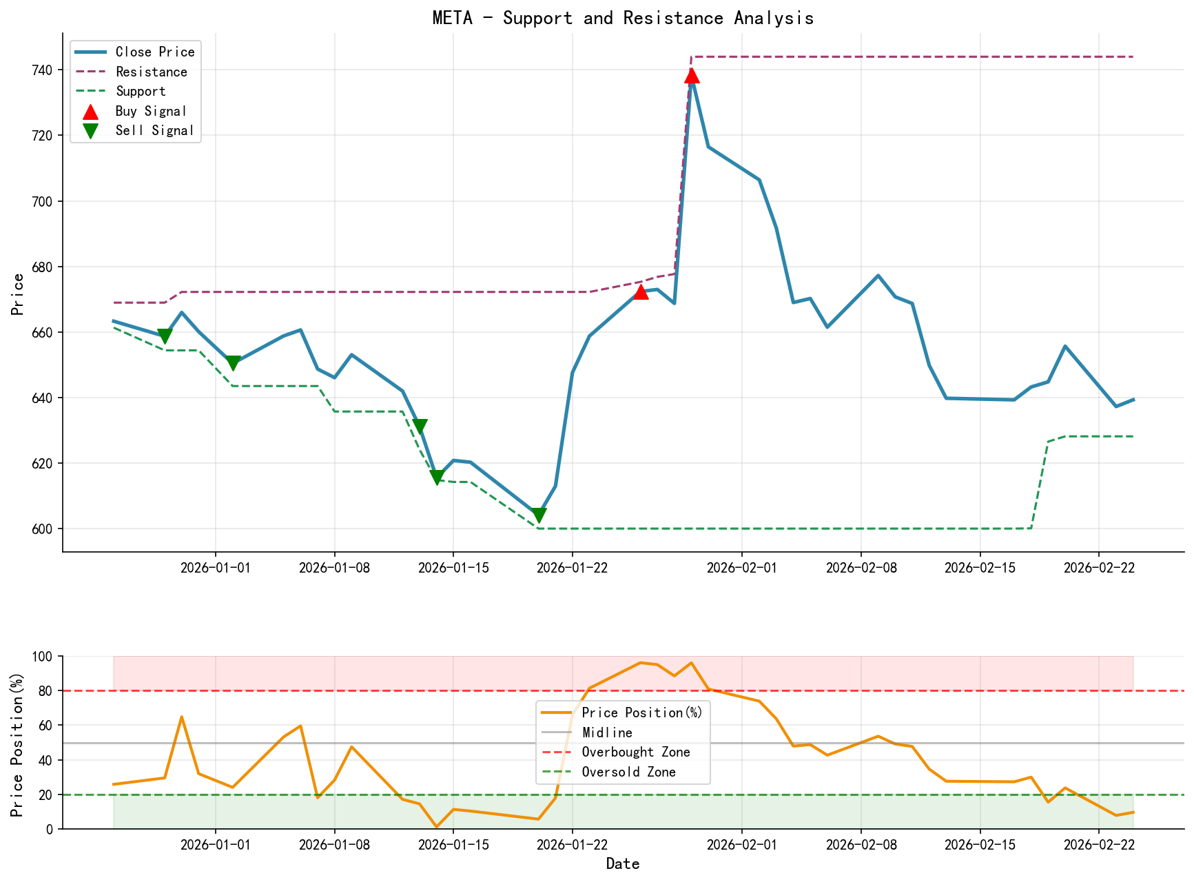null META Support and Resistance Level Analysis Chart and Trading Signals