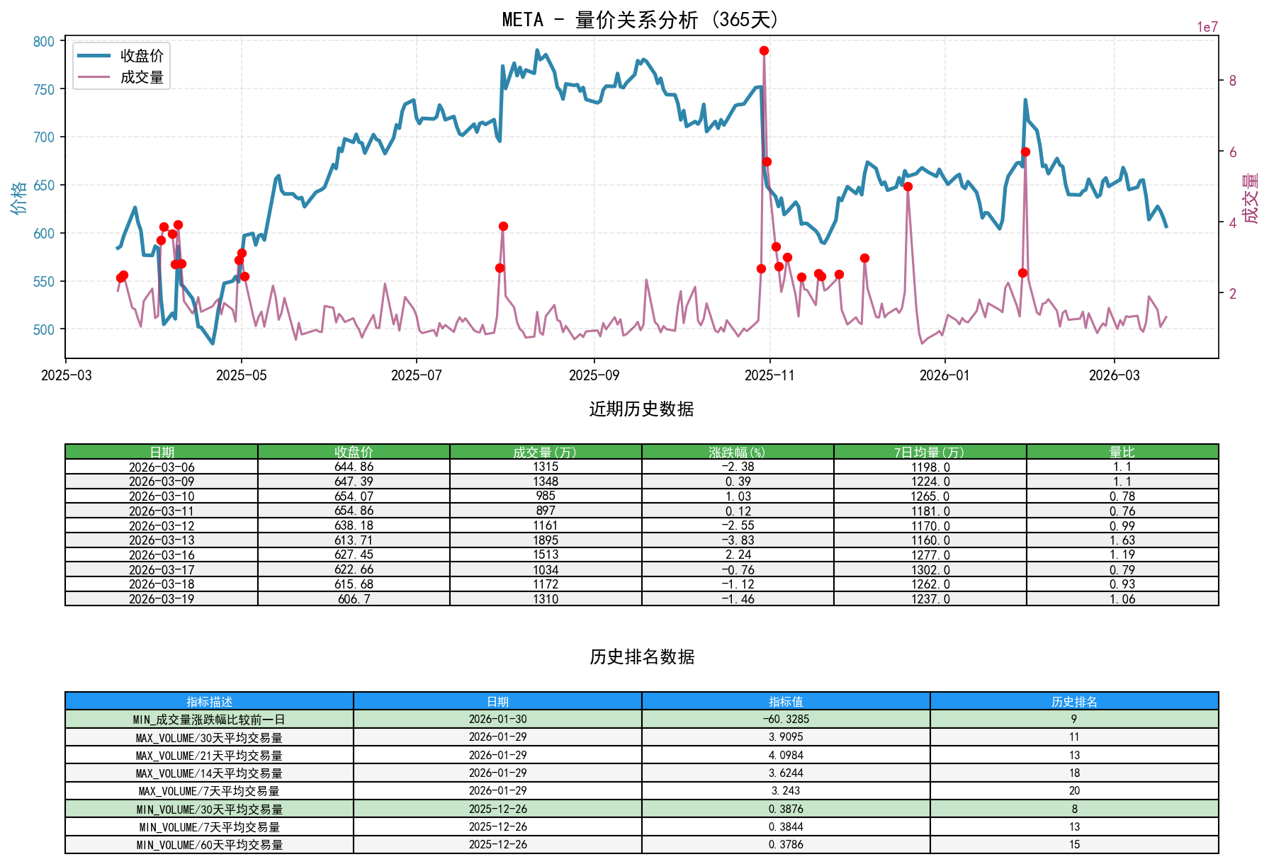 META量价关系折线图与历史排名分析