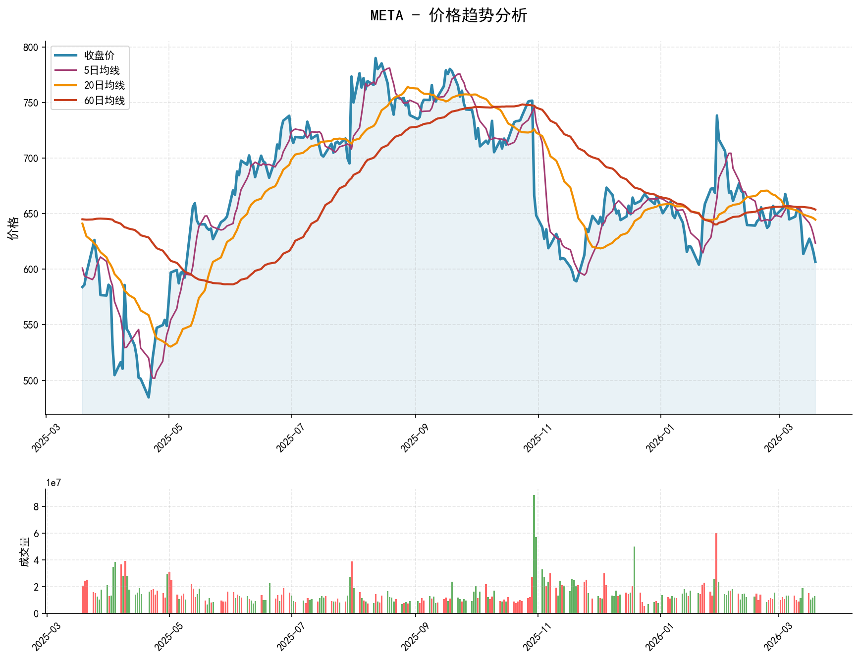 META价格趋势分析图，包含收盘价和多条移动平均线