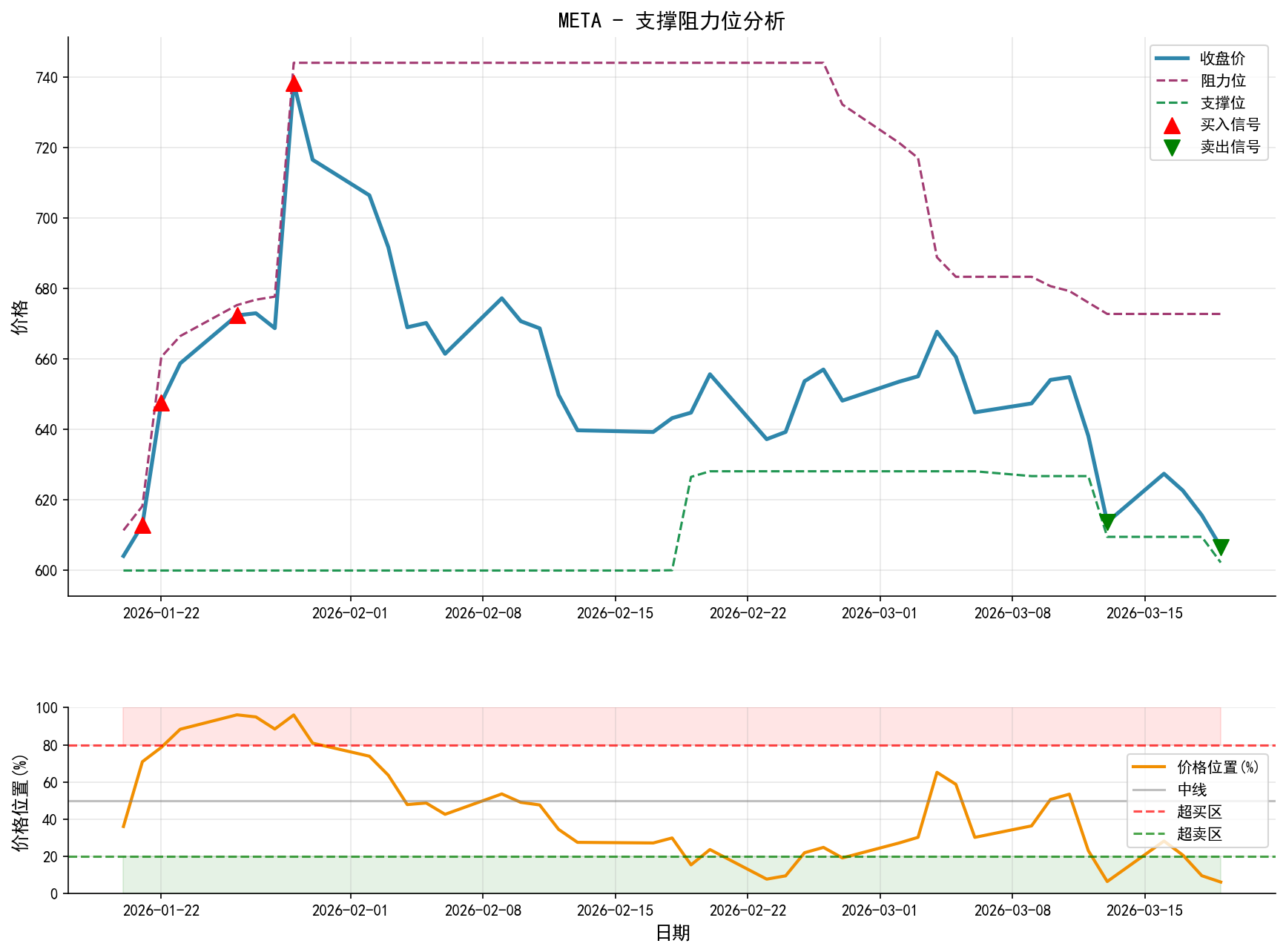 META支撑阻力位分析图与交易信号