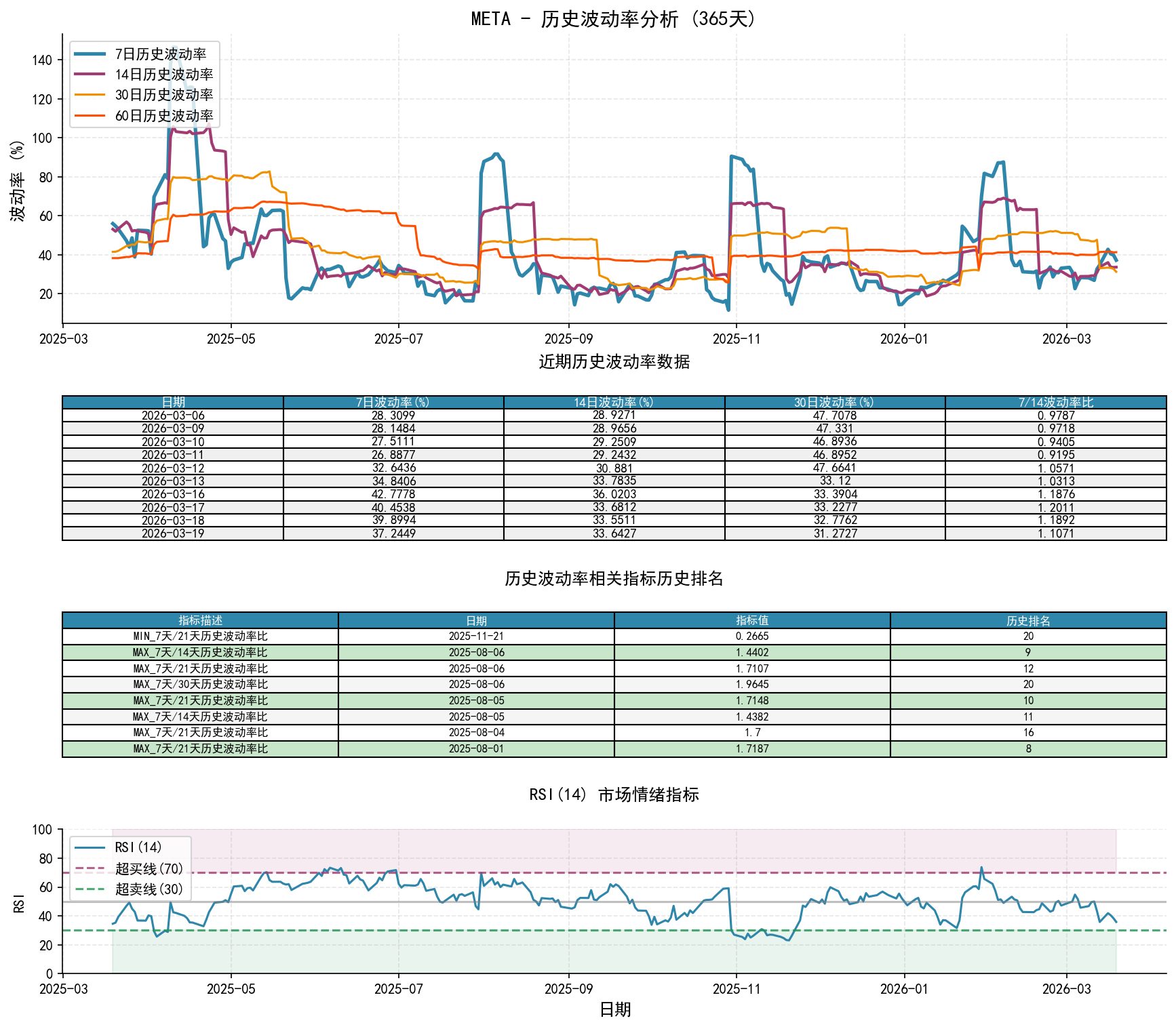 META历史波动率分析图与历史排名数据
