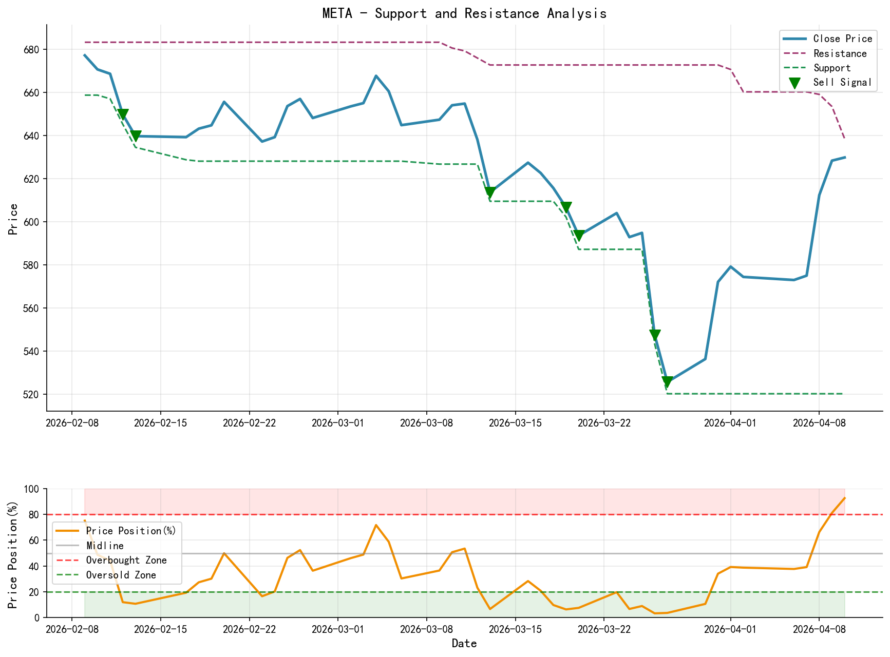 null META Support/Resistance Level Analysis Chart and Trading Signals