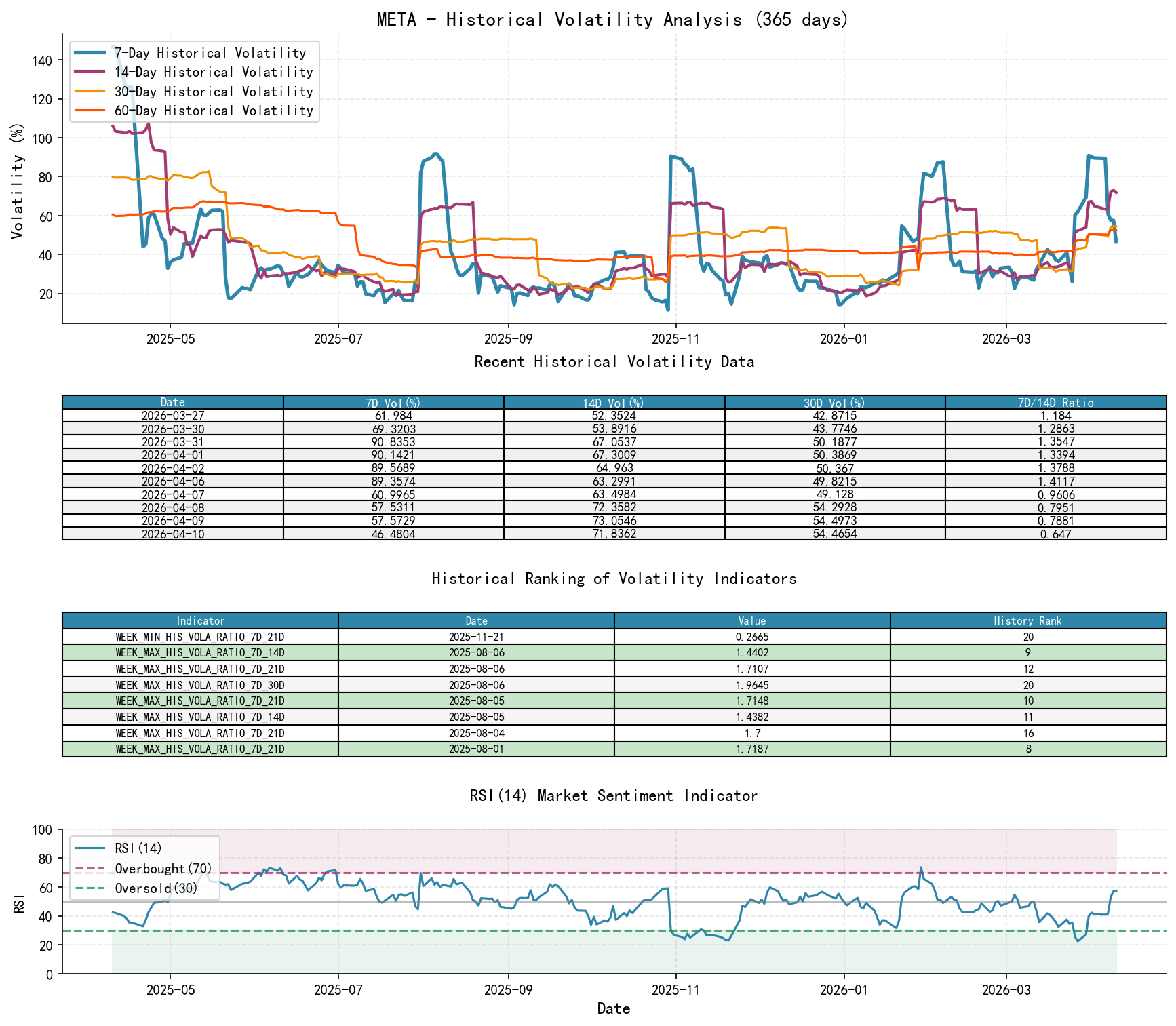 null META Historical Volatility Analysis Chart and Historical Ranking Data