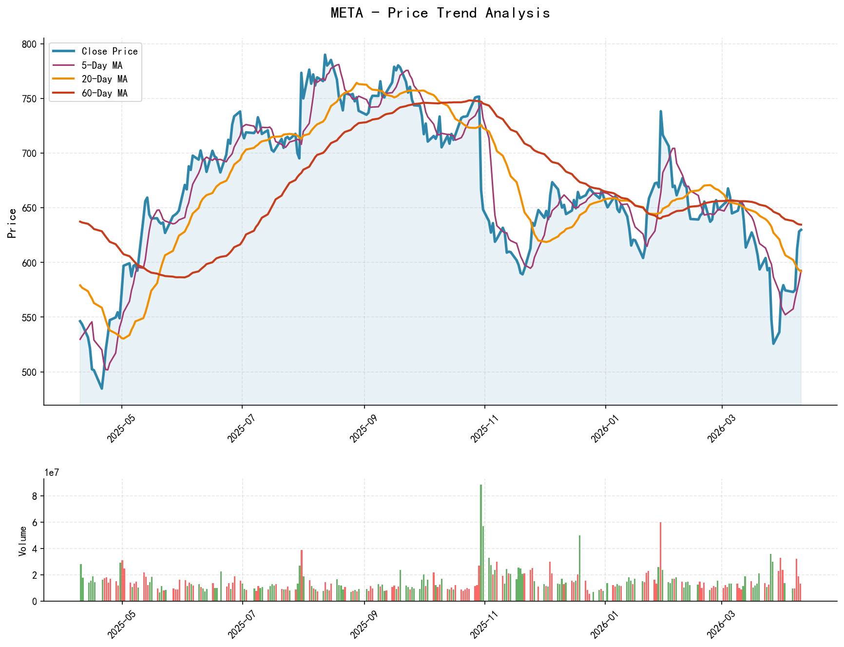 null META Price Trend Analysis Chart, including closing price and multiple moving averages