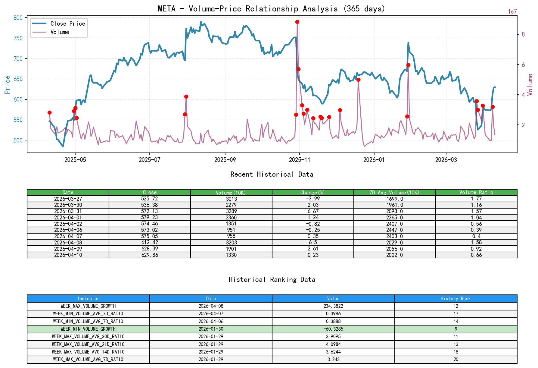 null META Volume-Price Relationship Line Chart and Historical Ranking Analysis