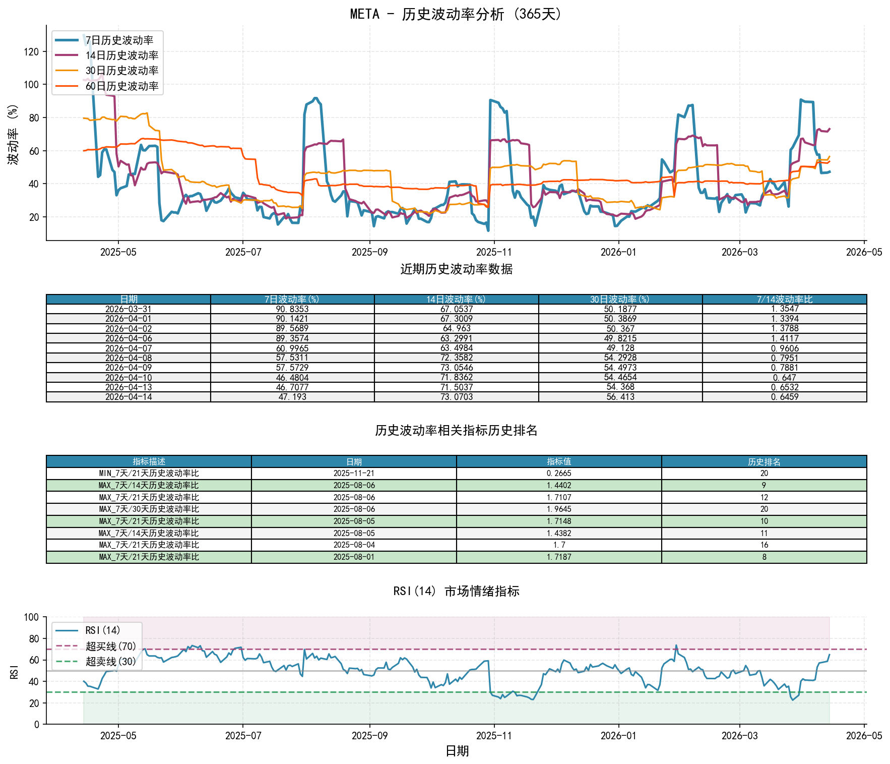META历史波动率分析图与历史排名数据