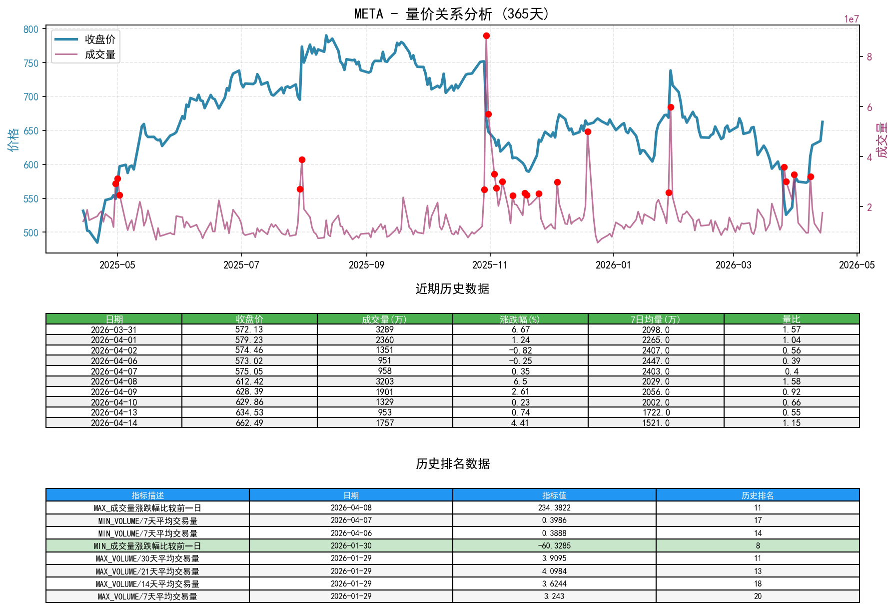META量价关系折线图与历史排名分析