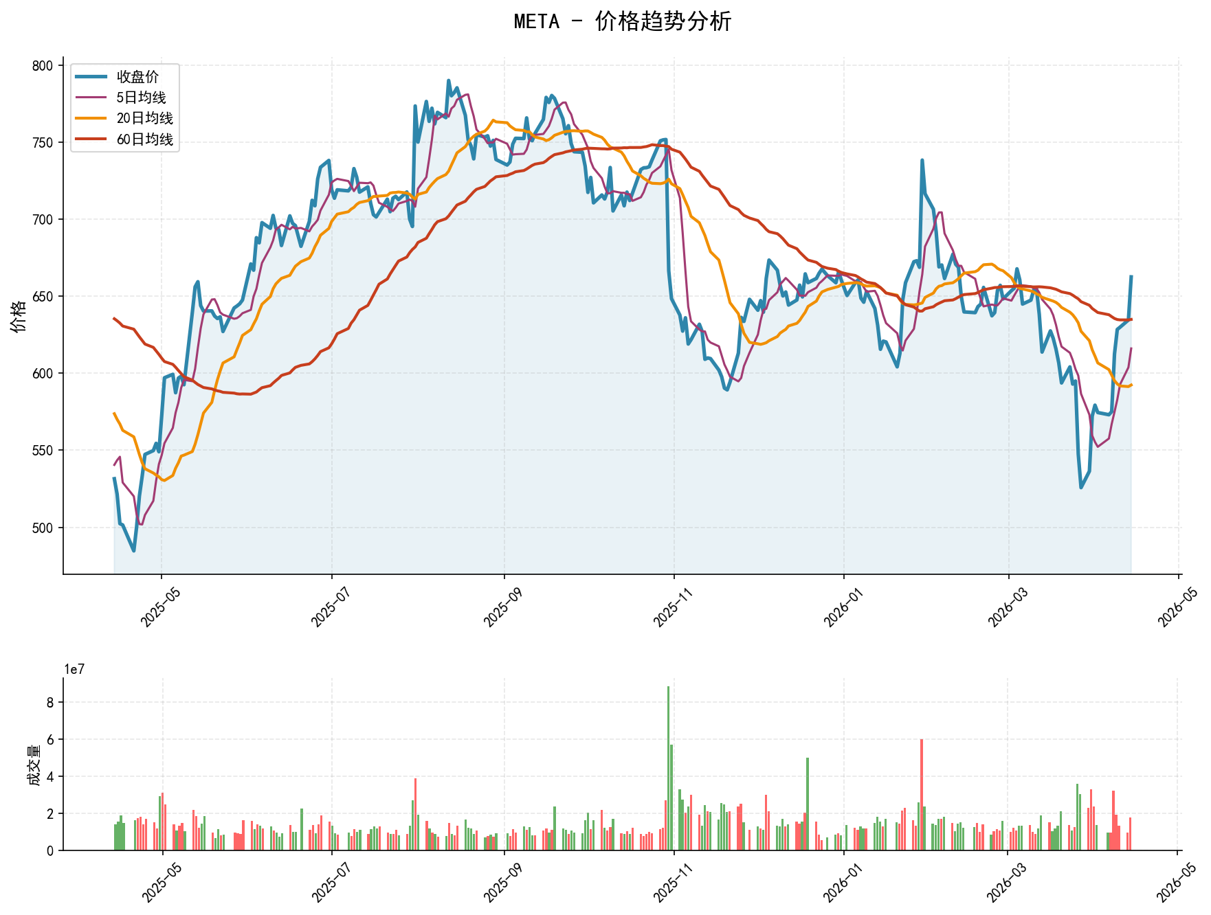 META价格趋势分析图，包含收盘价和多条移动平均线