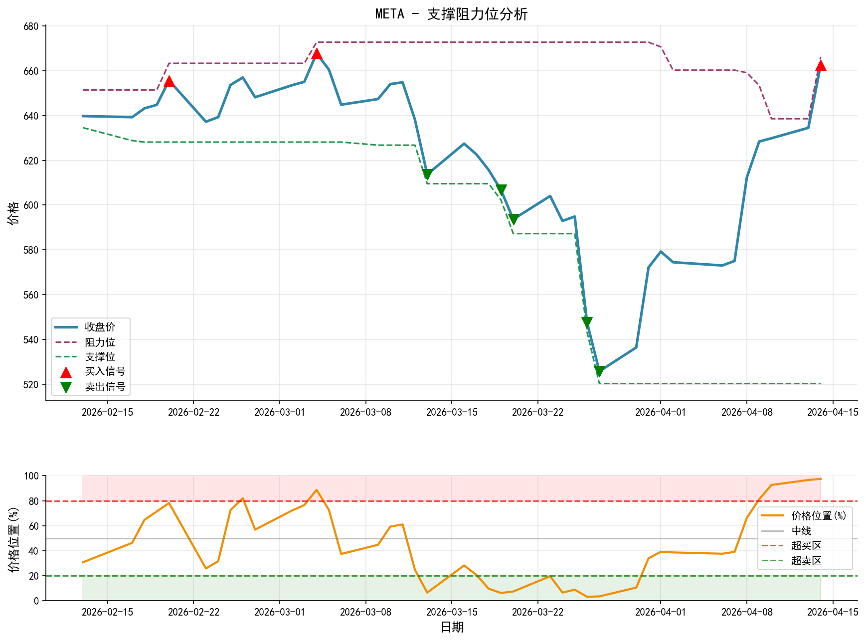 META支撑阻力位分析图与交易信号