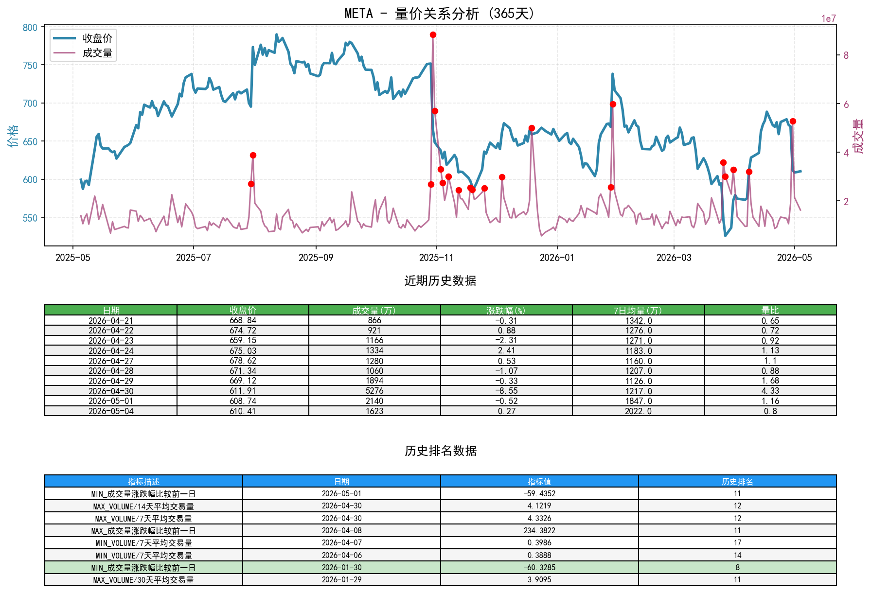 META量价关系折线图与历史排名分析