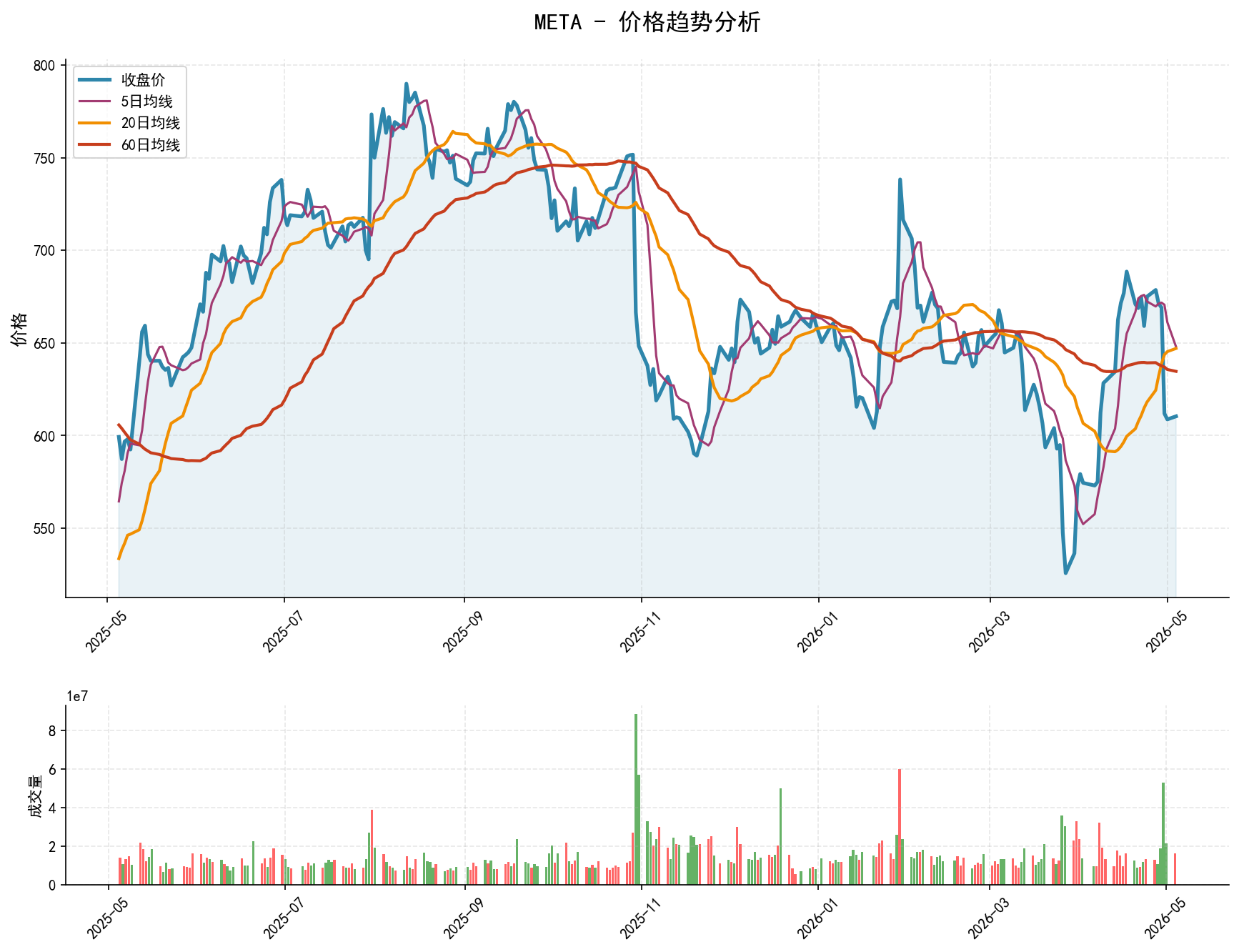 META价格趋势分析图，包含收盘价和多条移动平均线