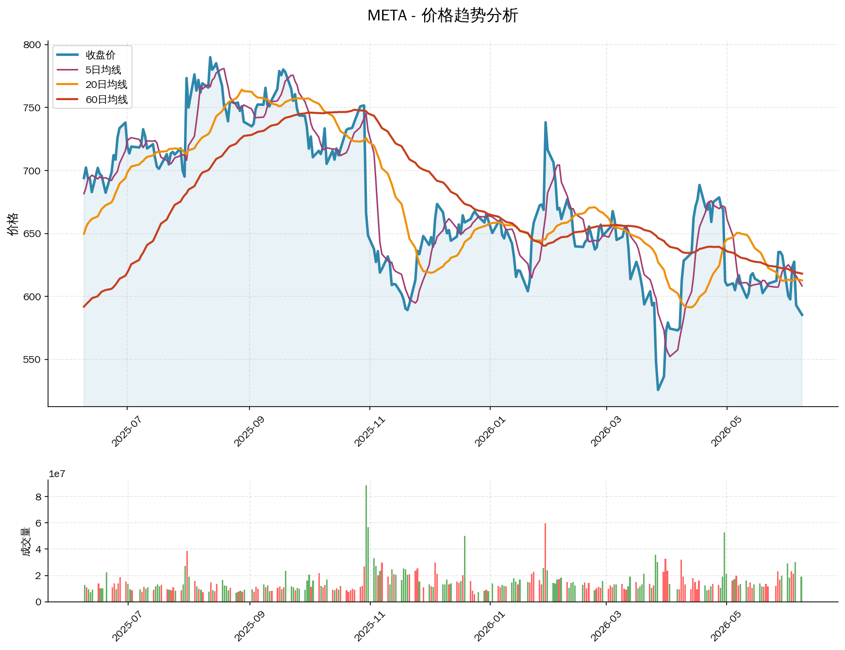 null META价格趋势分析图,包含收盘价和多条移动平均线