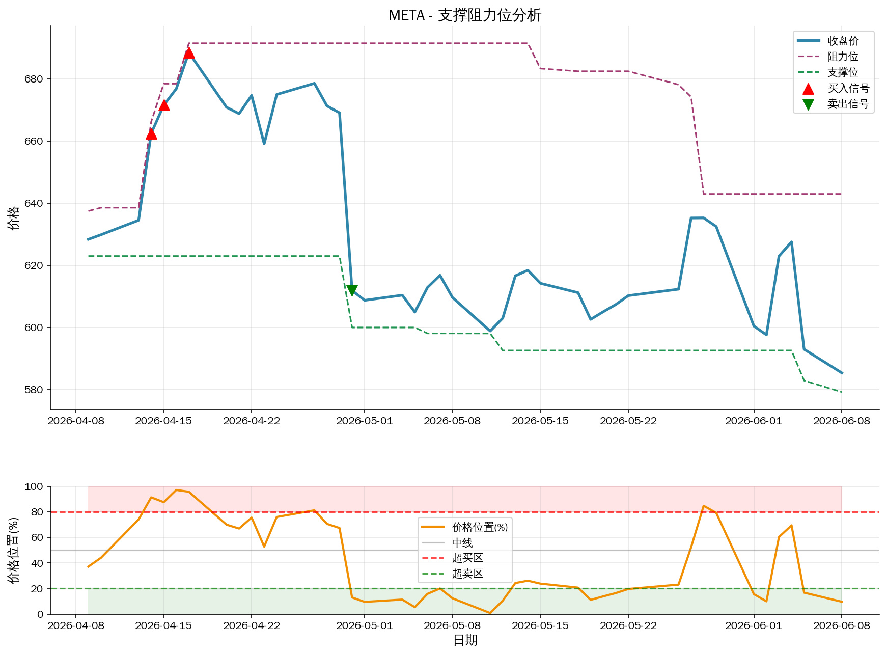 null META支撑阻力位分析图与交易信号