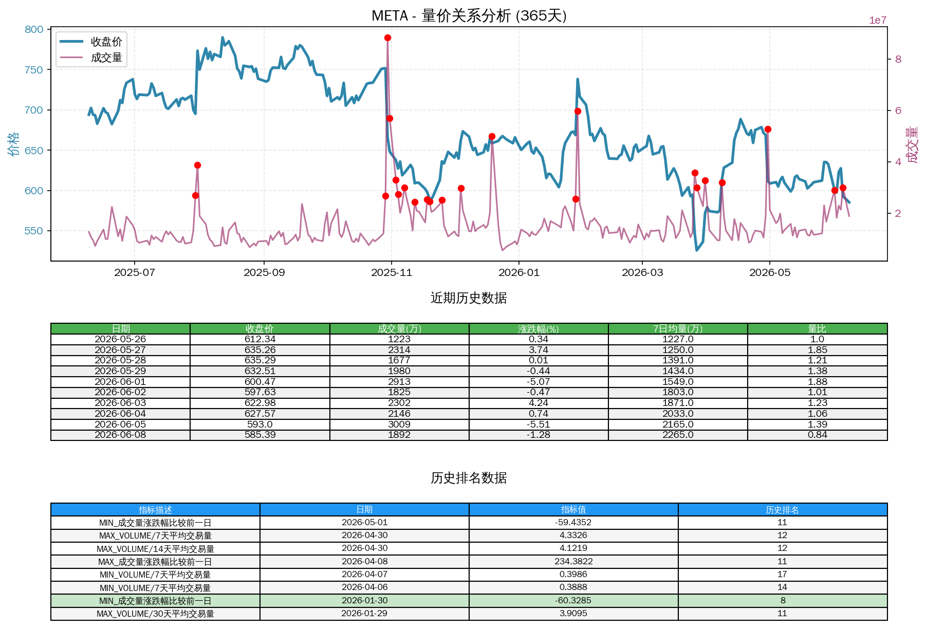 null META量价关系折线图与历史排名分析