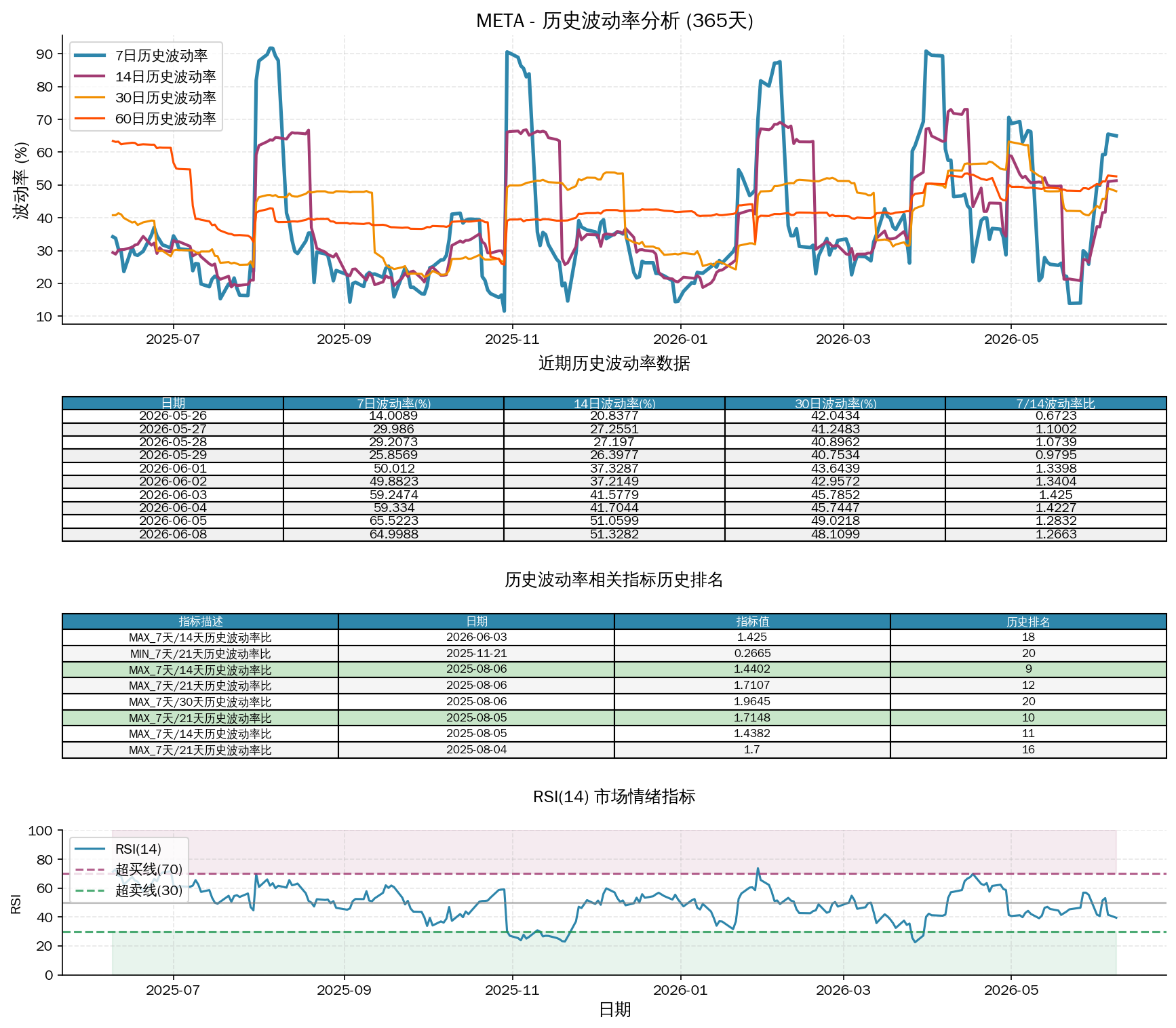 null META历史波动率分析图与历史排名数据
