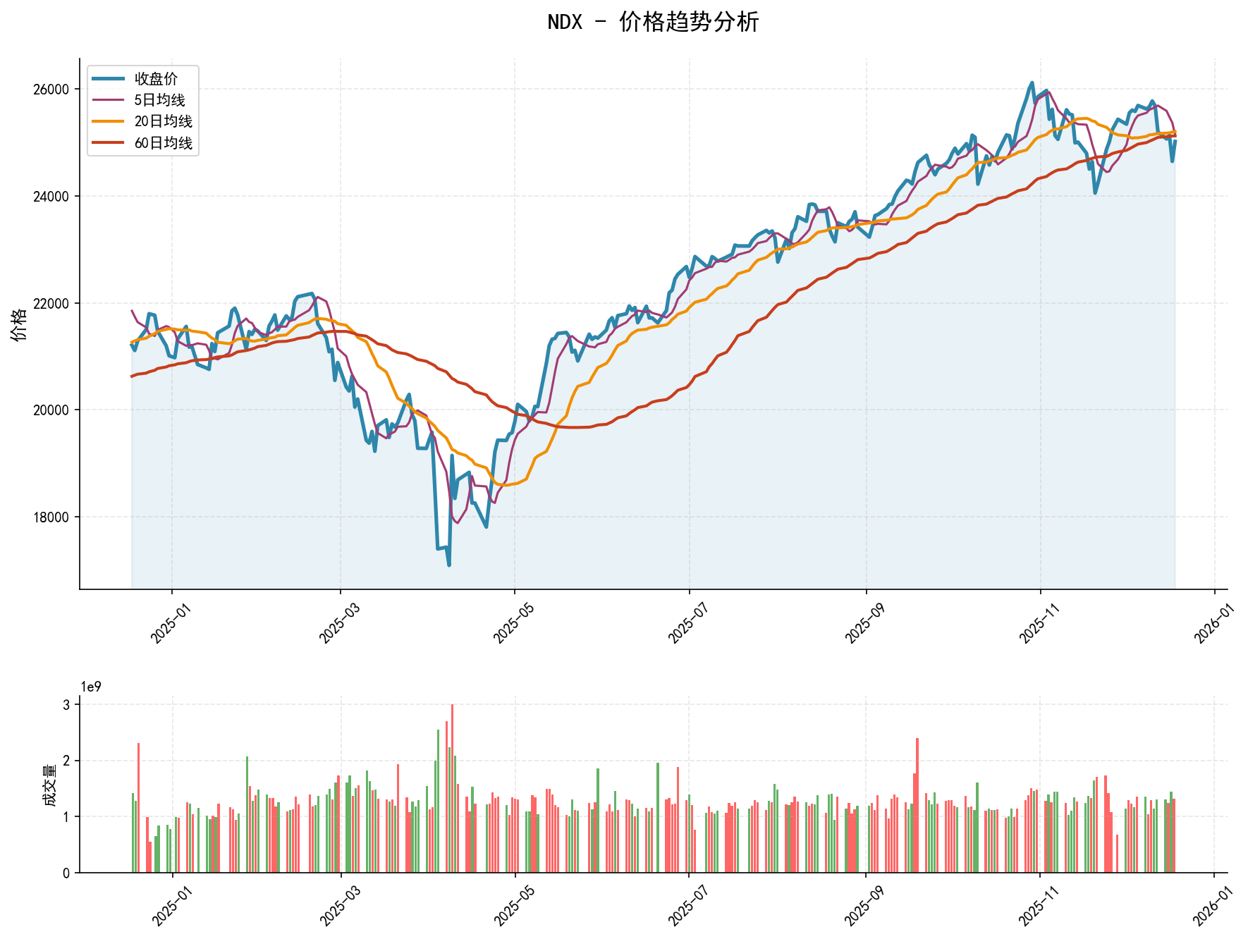 20251218 NDX Market Data Review Report (Based on Wyckoff Volume-Price Perspective)