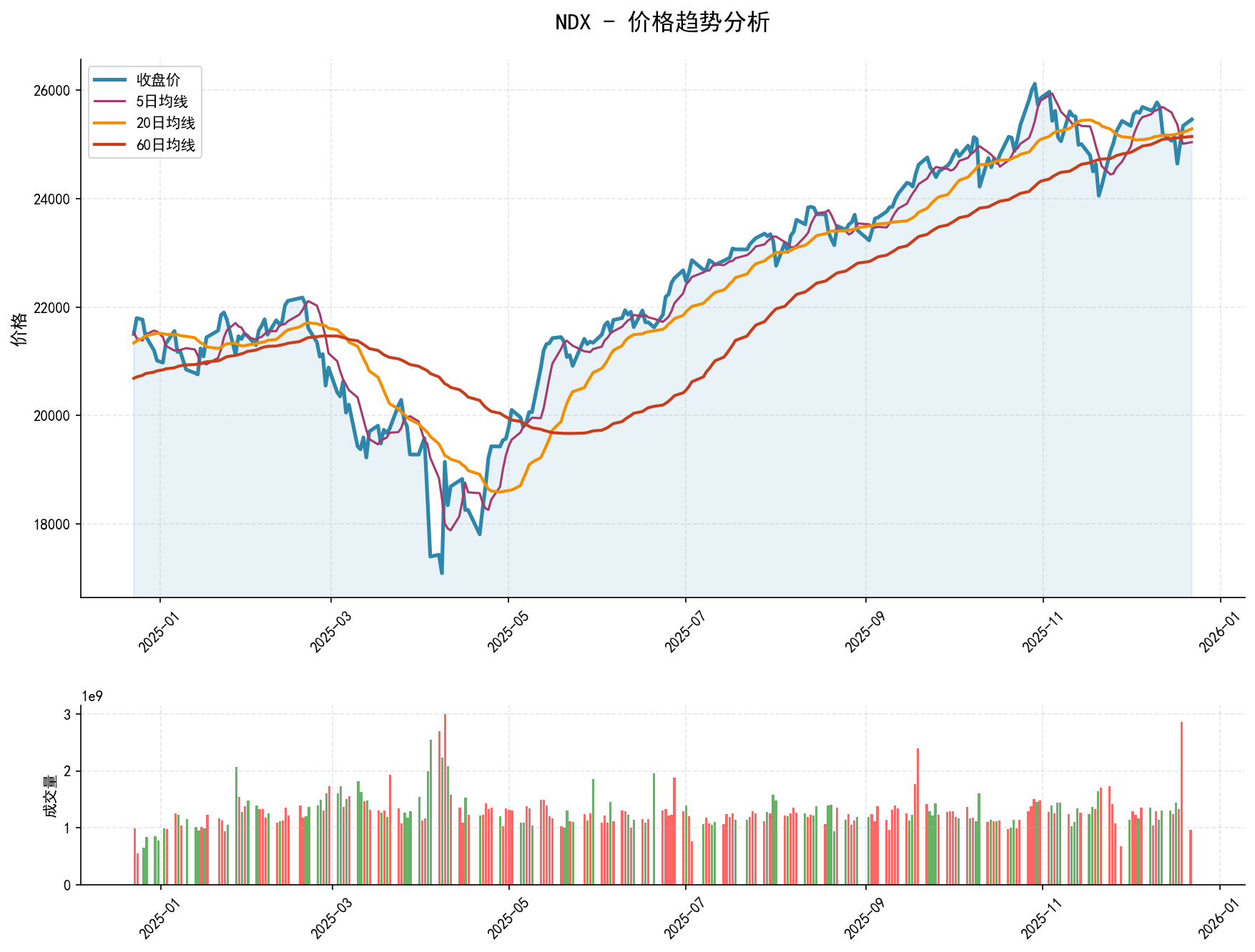 20251222 NDX Market Data Review Report (Based on Wyckoff Volume-Price Perspective)