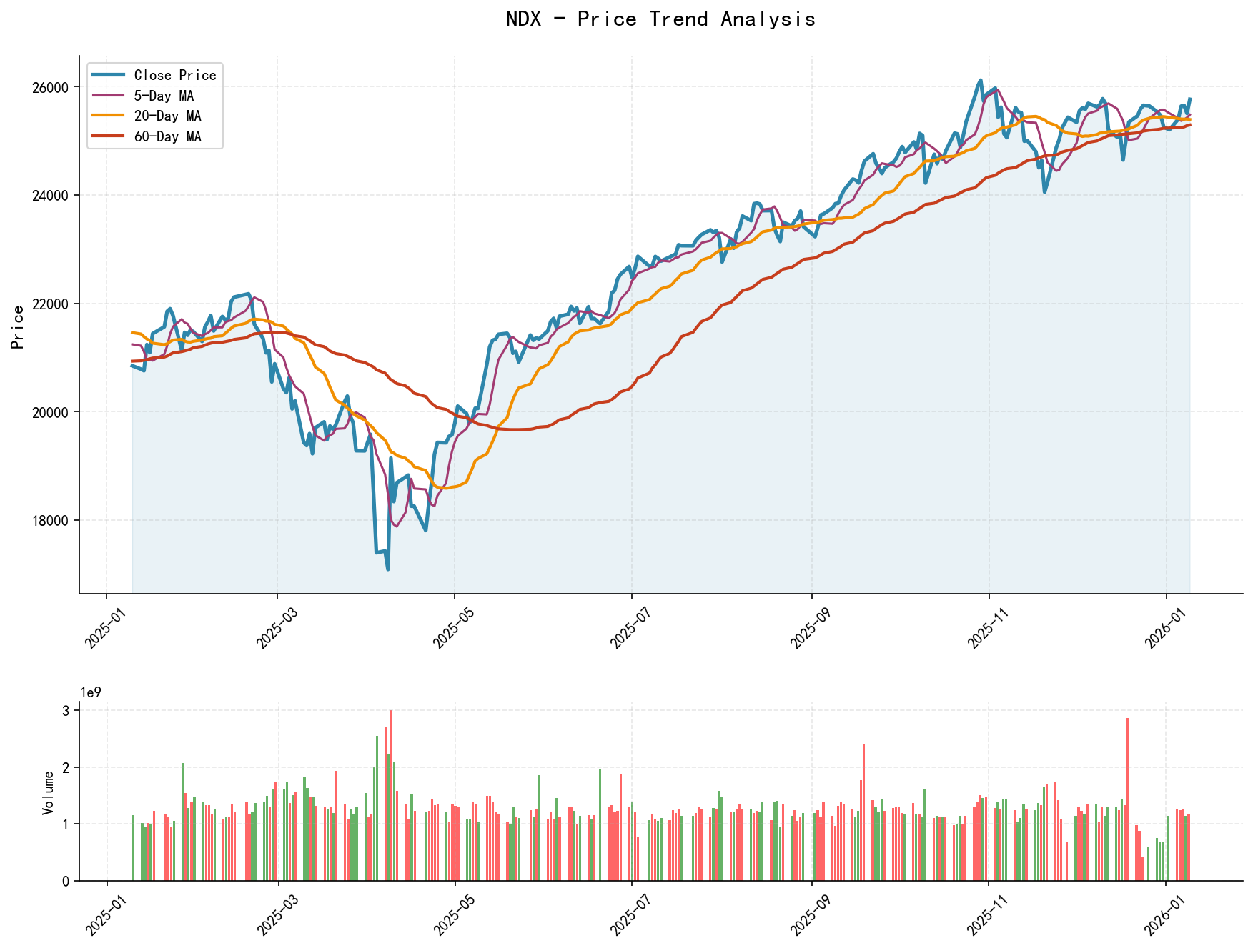 NDX Price Trend Analysis Chart, including closing price and multiple moving averages