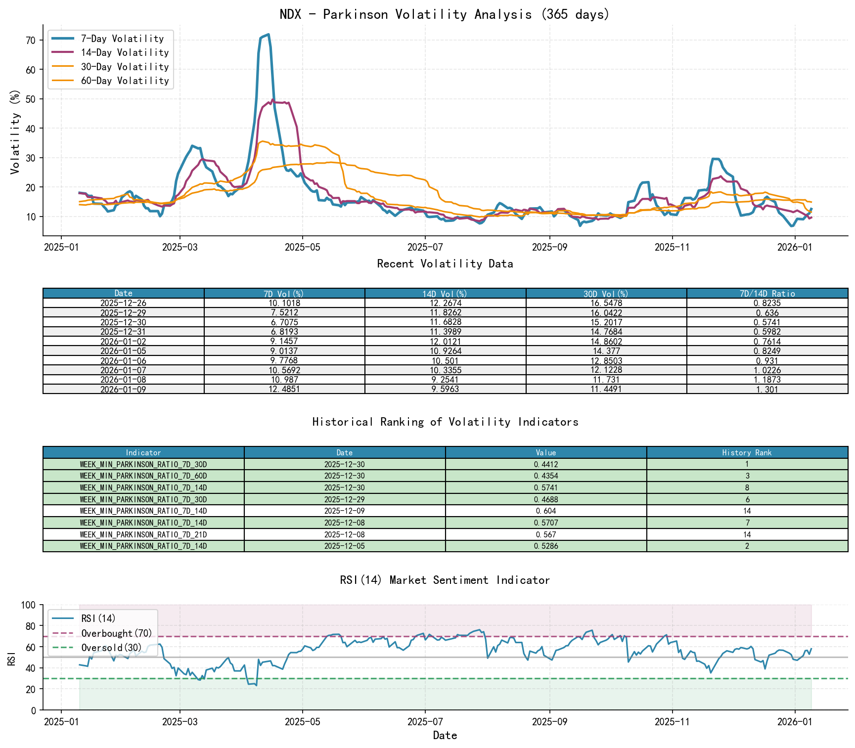 NDX Parkinson Volatility Analysis Chart and Historical Ranking Data