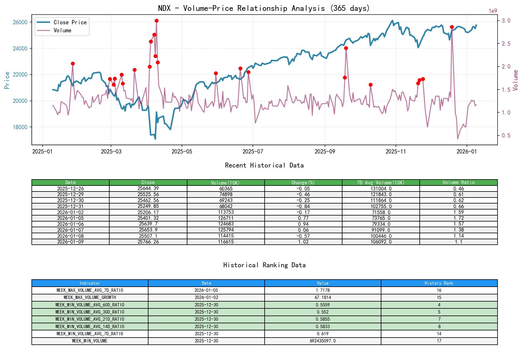 NDX Volume-Price Relationship Line Chart and Historical Ranking Analysis