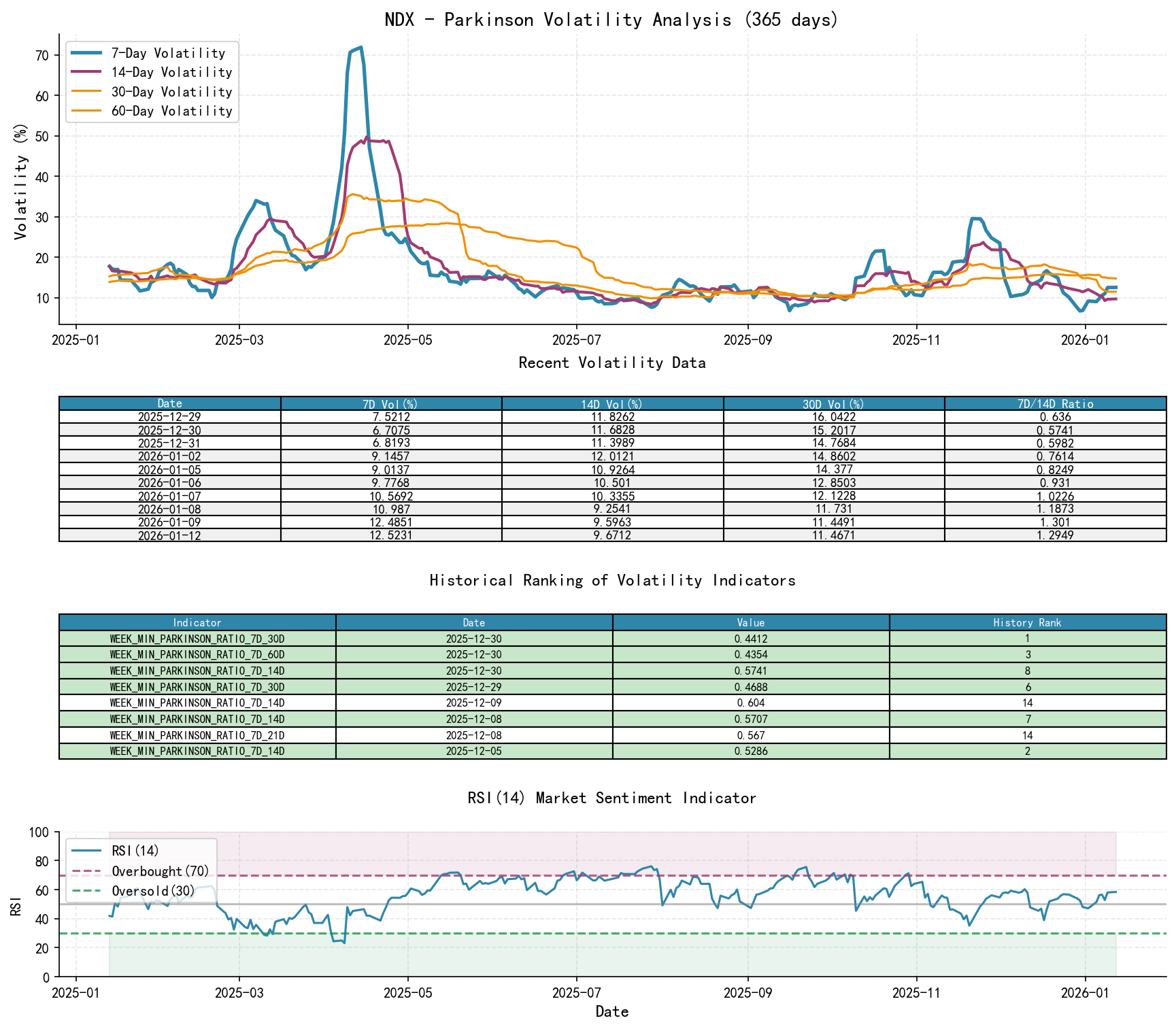 NDX Parkinson Volatility Analysis Chart and Historical Ranking Data