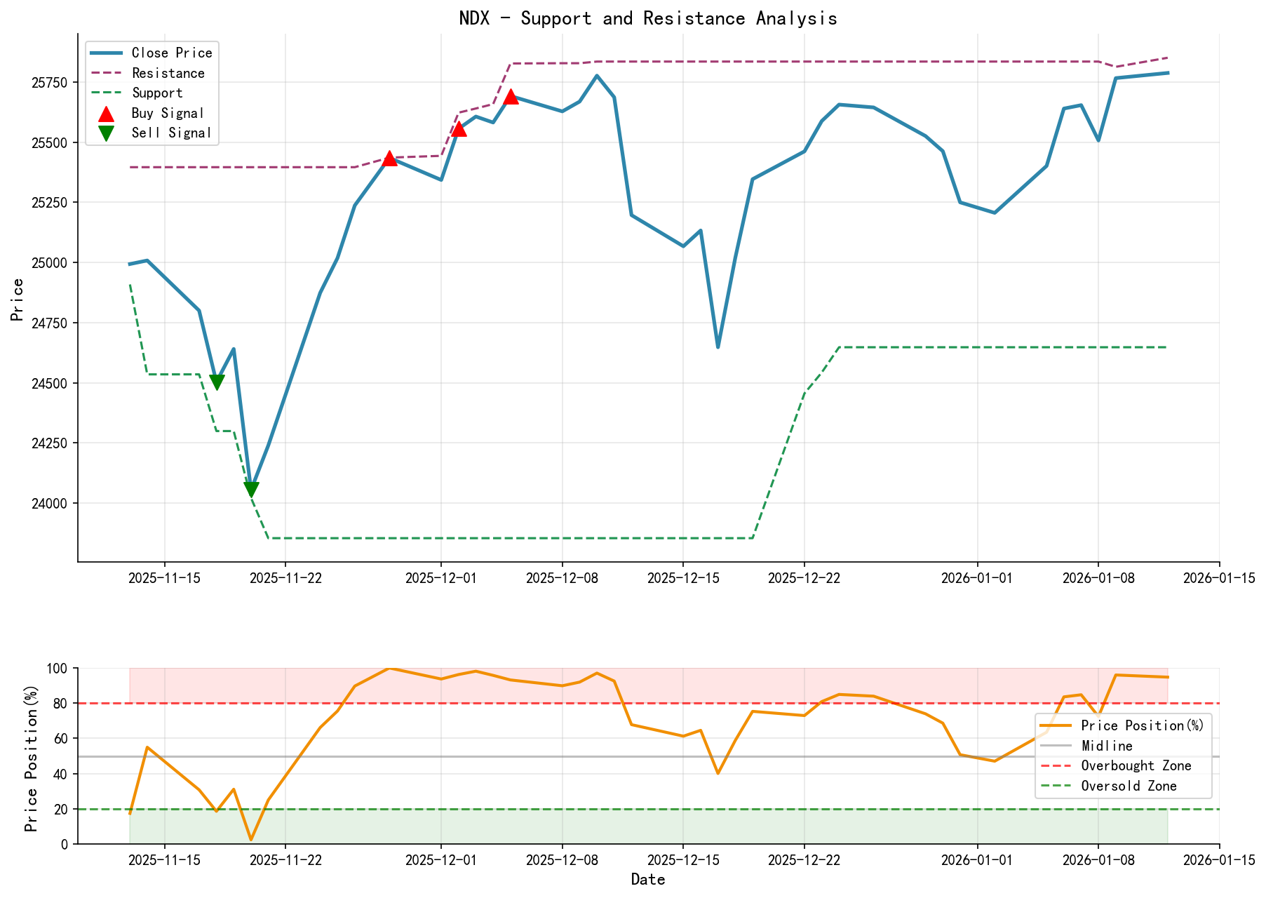 NDX Support and Resistance Analysis Chart with Trading Signals