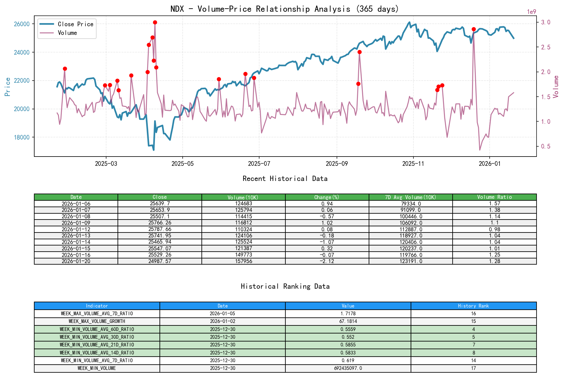 NDX Volume-Price Relationship Line Chart and Historical Ranking Analysis
