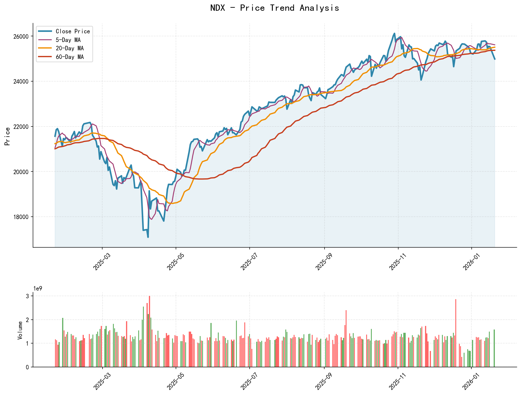 NDX Price Trend Analysis Chart, including closing price and multiple moving averages