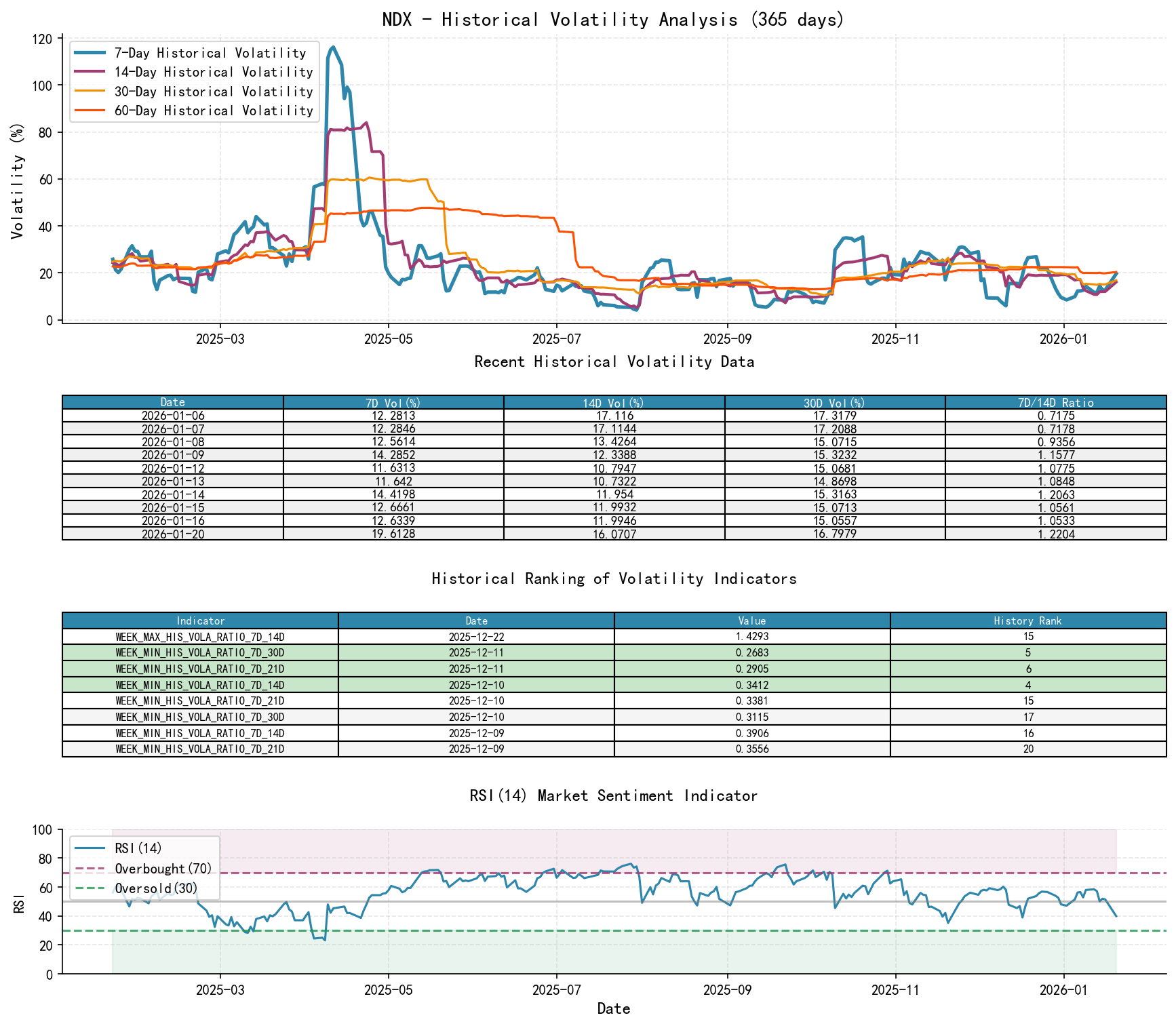 NDX Historical Volatility Analysis Chart and Historical Ranking Data