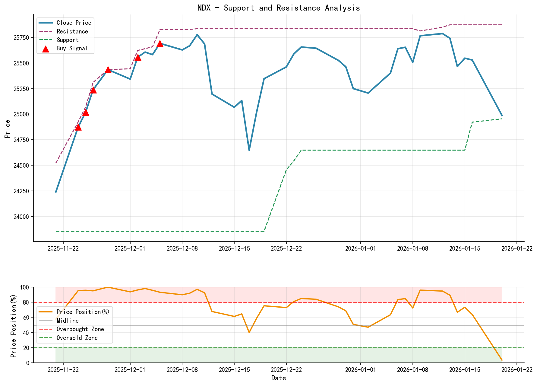 NDX Support and Resistance Level Analysis Chart and Trading Signals