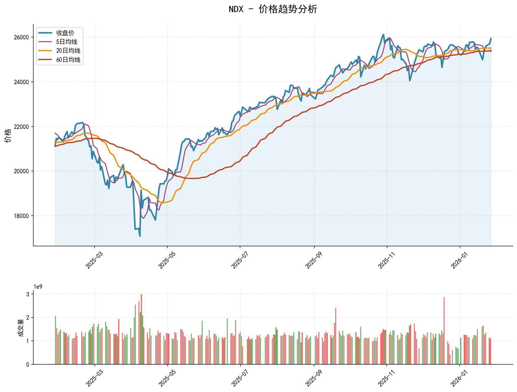NDX价格趋势分析图，包含收盘价和多条移动平均线