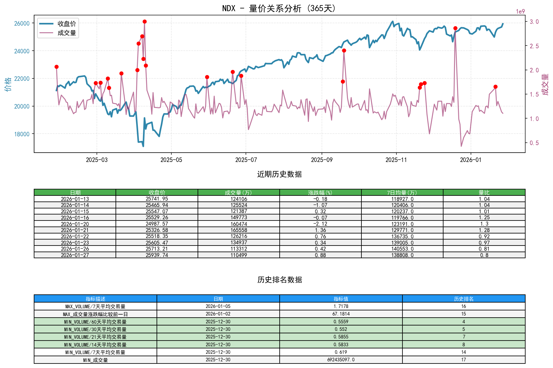 NDX量价关系折线图与历史排名分析