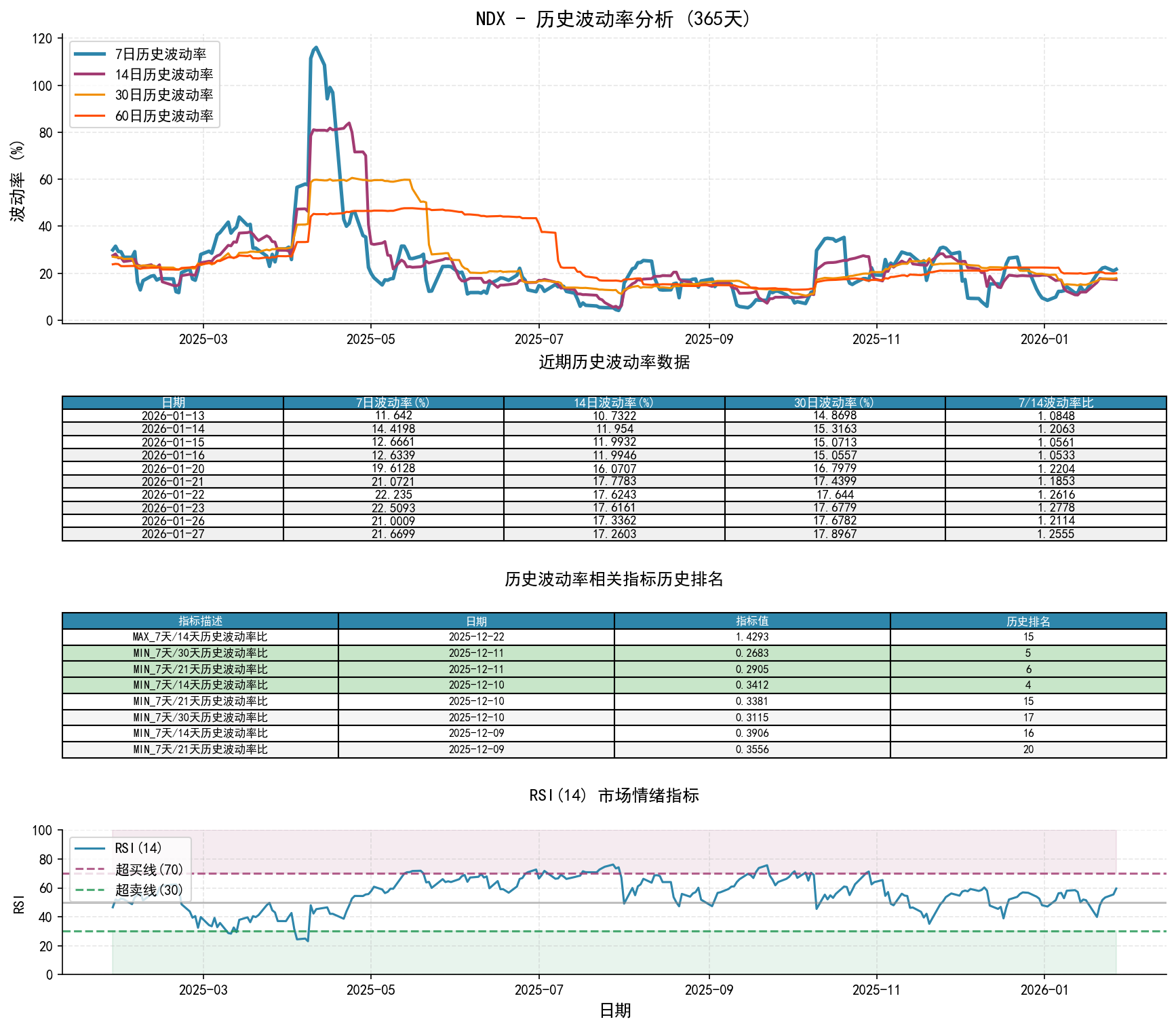 NDX历史波动率分析图与历史排名数据