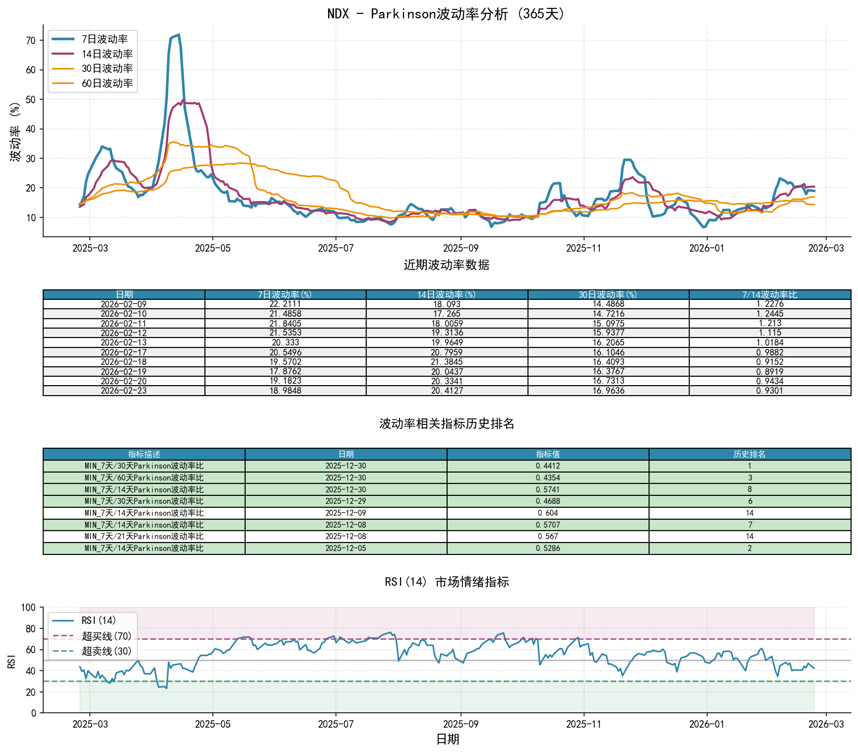 null NDXParkinson波动率分析图与历史排名数据