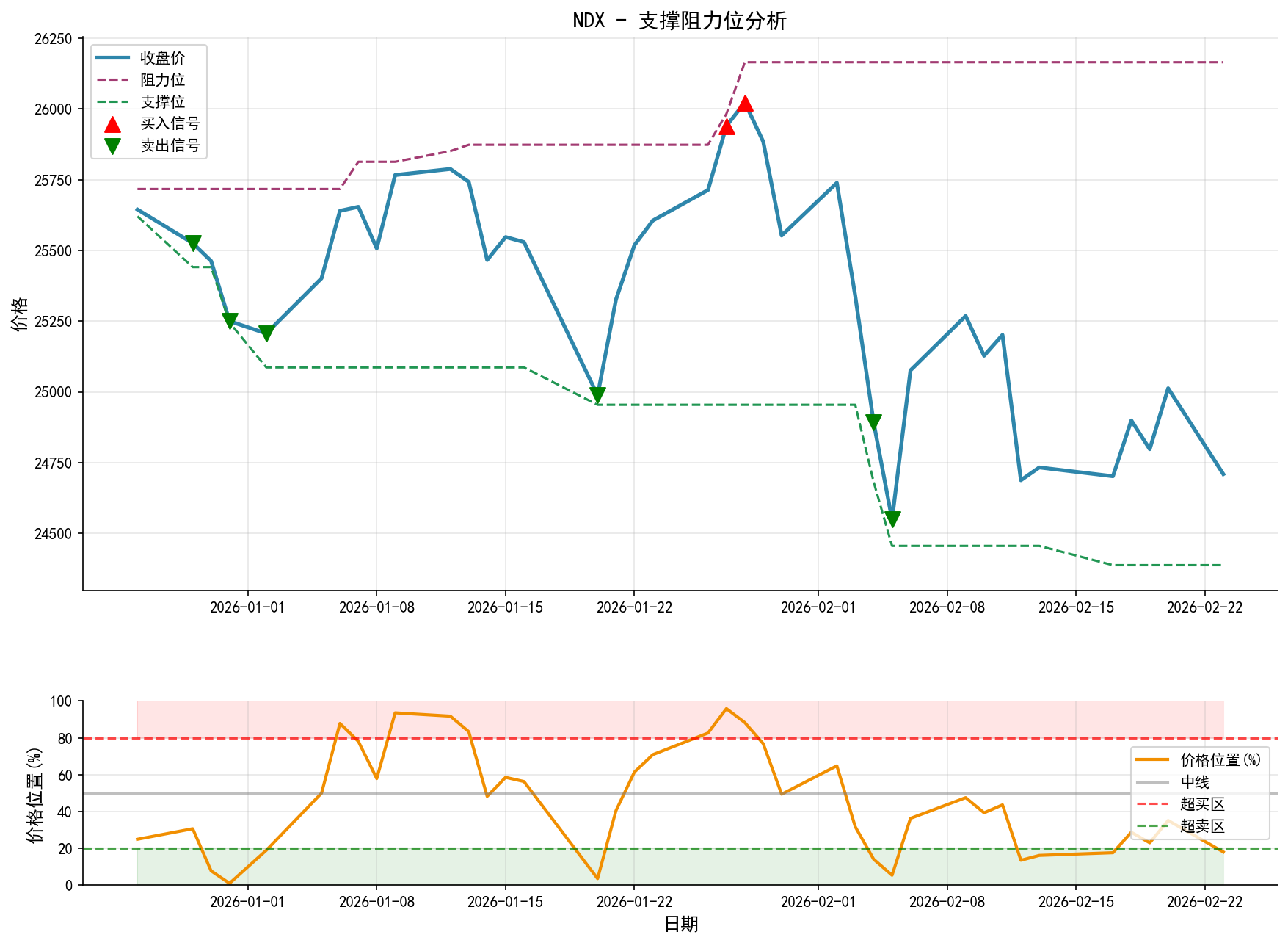 null NDX支撑阻力位分析图与交易信号