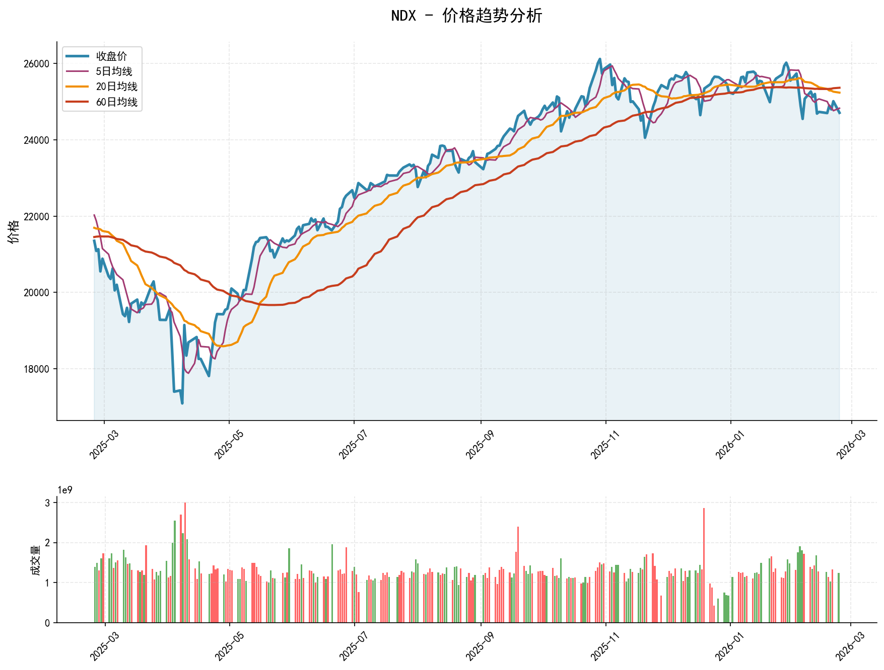 null NDX价格趋势分析图,包含收盘价和多条移动平均线