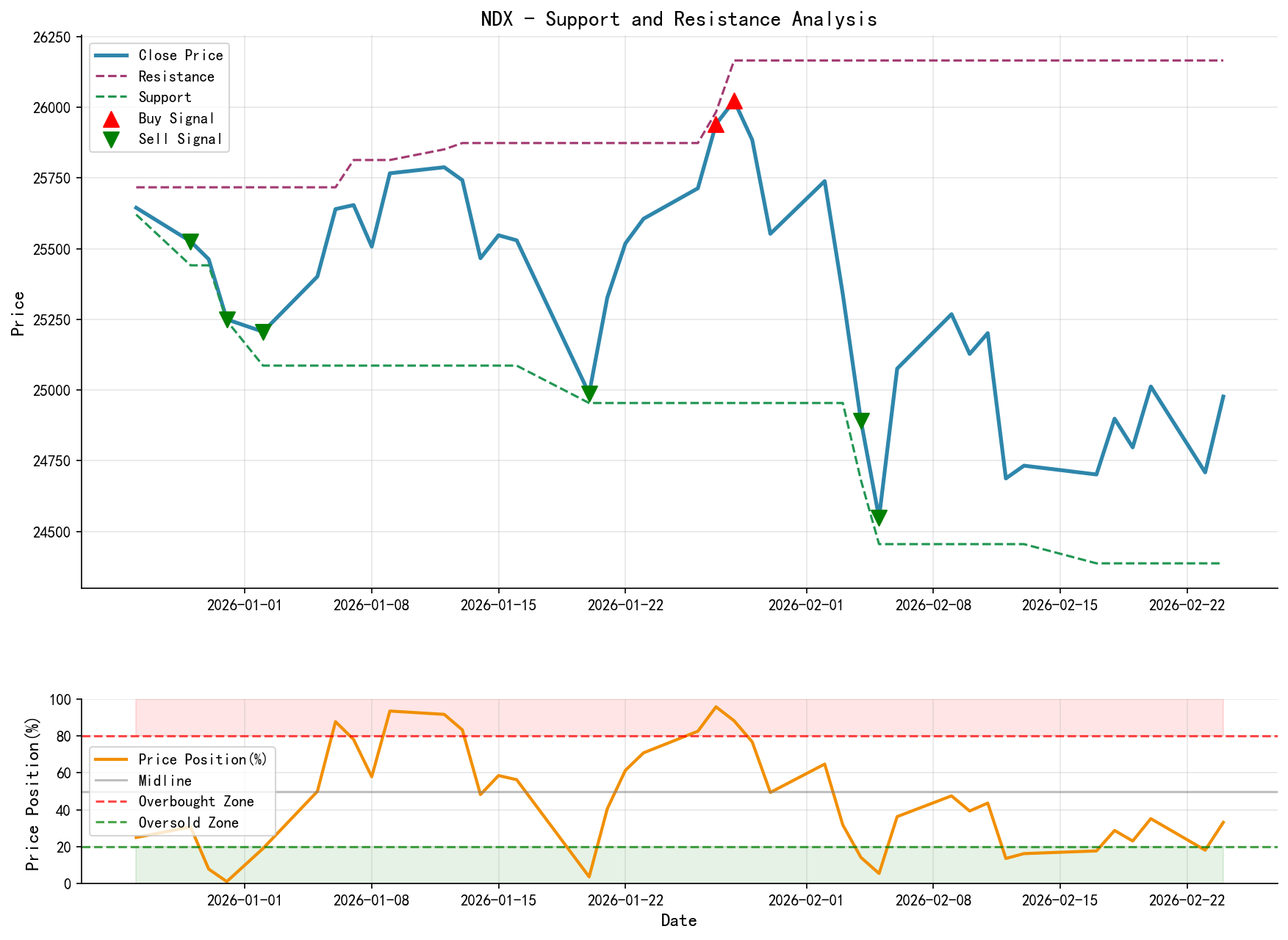 NDX Support and Resistance Level Analysis Chart with Trading Signals