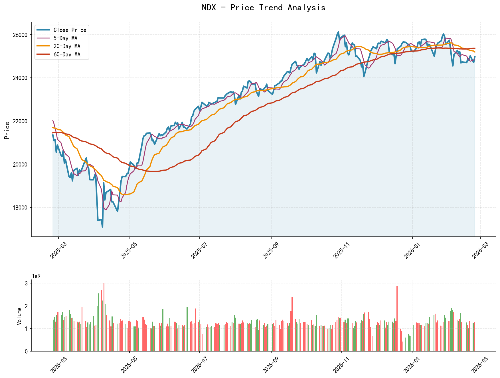 NDX Price Trend Analysis Chart, including closing price and multiple moving averages