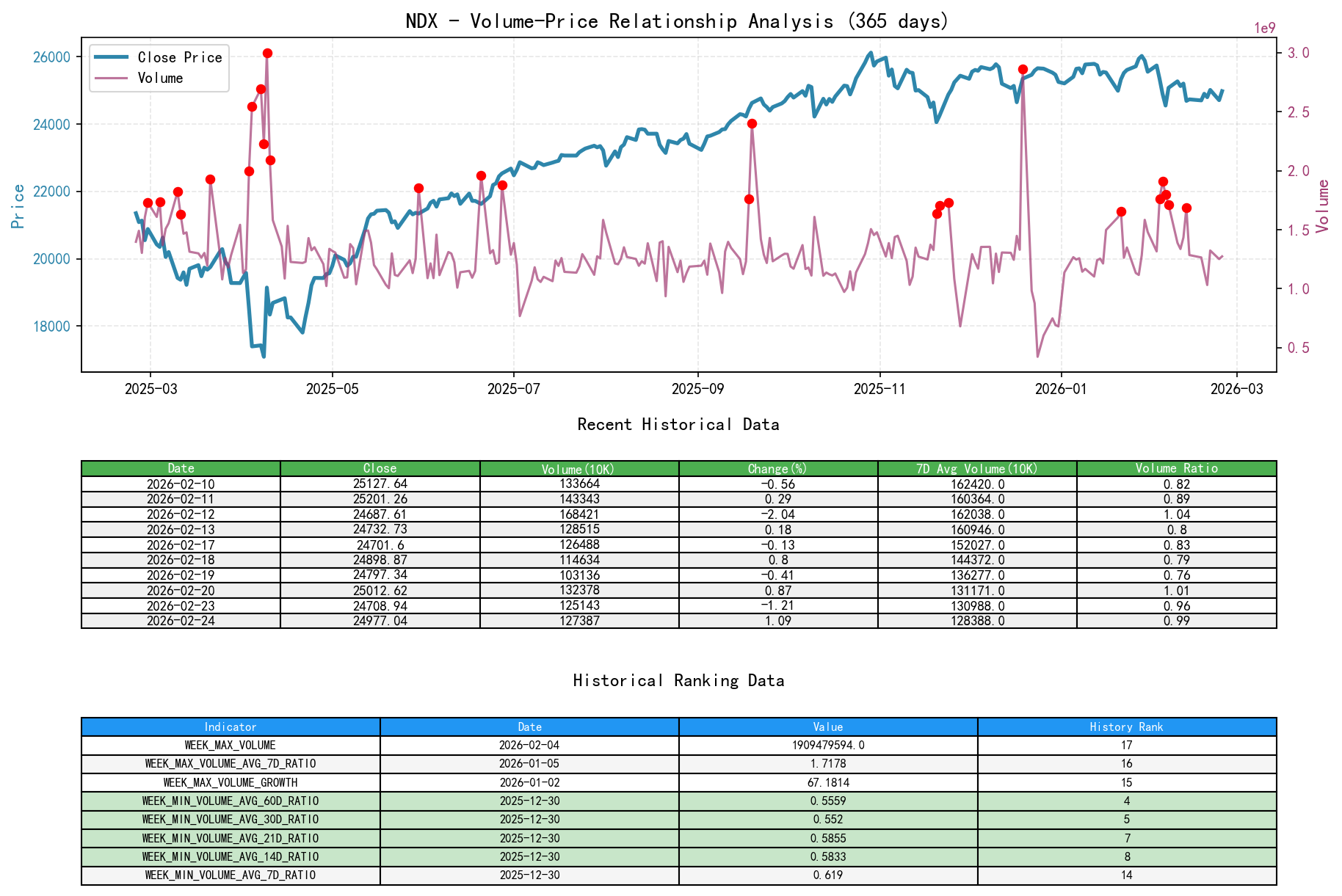 NDX Volume-Price Relationship Line Chart and Historical Ranking Analysis