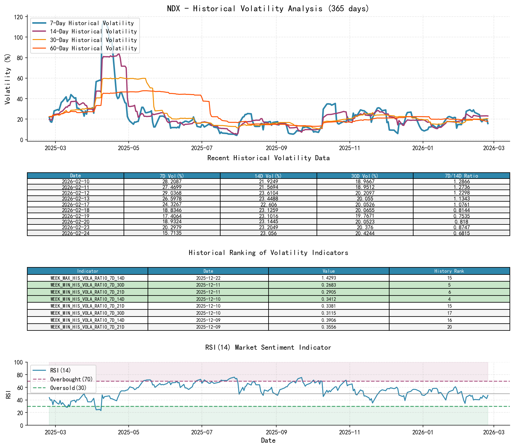 NDX Historical Volatility Analysis Chart and Historical Ranking Data